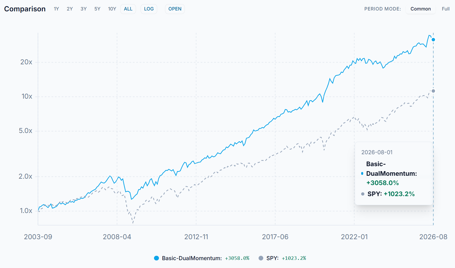 Basic-DualMomentum vs SPY through 2026-09, log scale