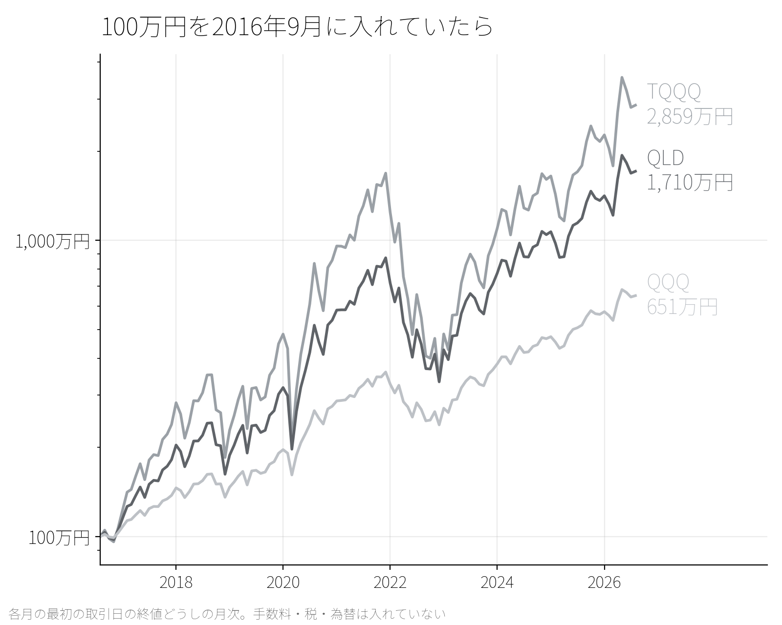 100万円を2016年9月に入れていたら。TQQQ 2,859万円、QLD 1,710万円、QQQ 651万円(縦は対数)
