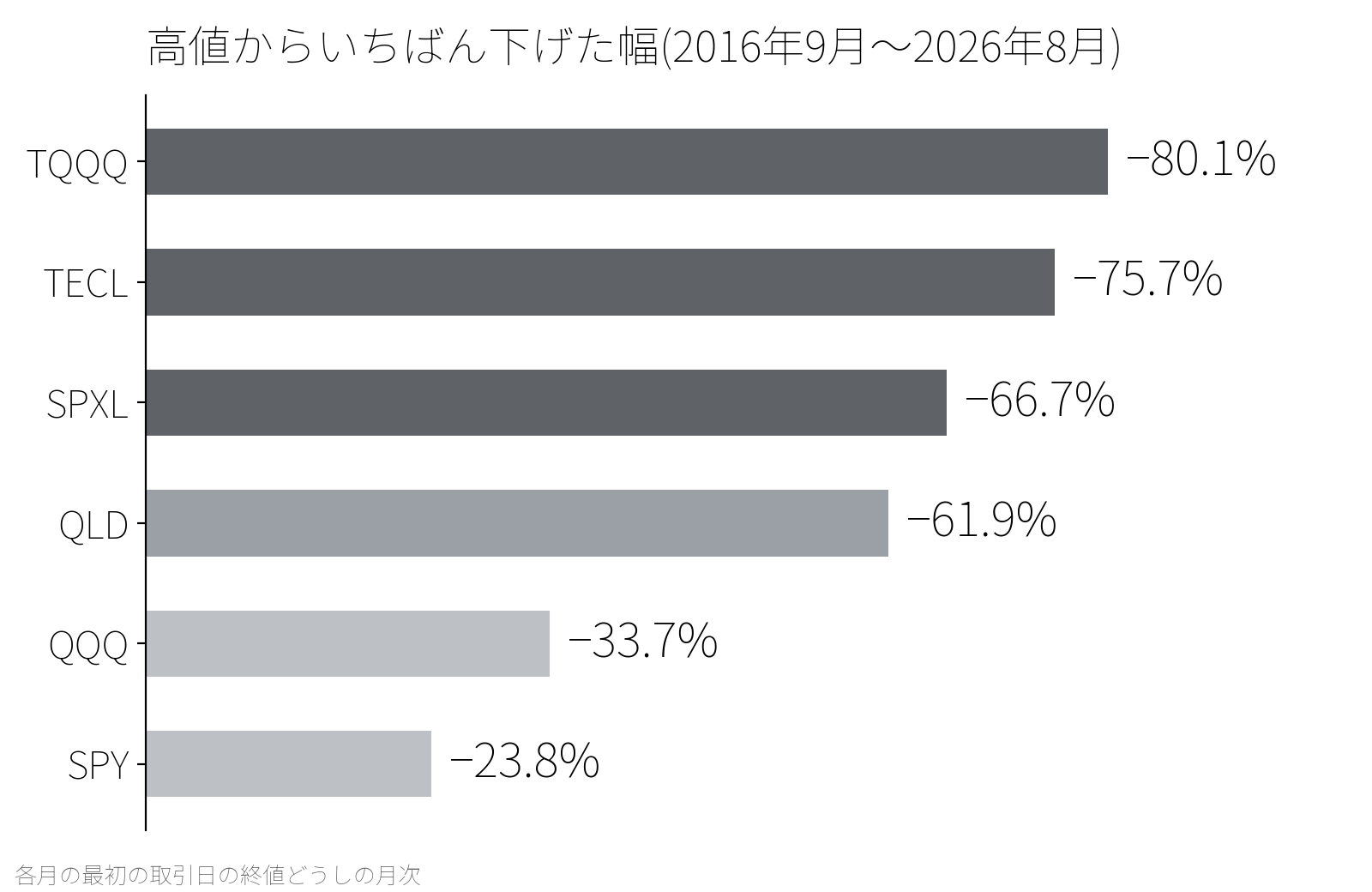 高値からいちばん下げた幅。TQQQ −80.1%、TECL −75.7%、SPXL −66.7%、QLD −61.9%、QQQ −33.7%、SPY −23.8%