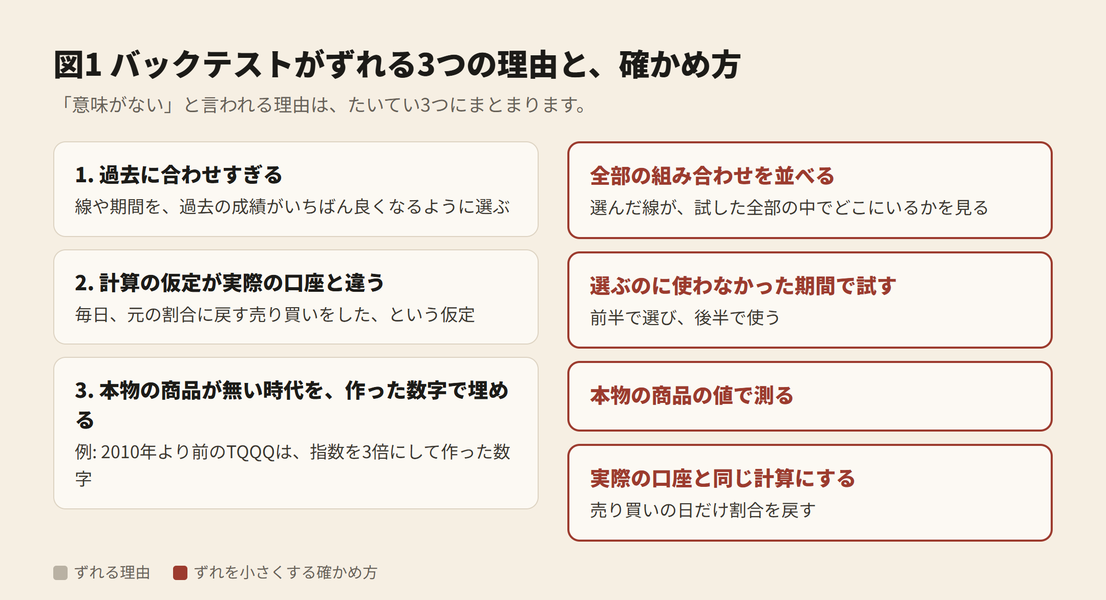 図1 バックテストがずれる3つの理由(過去に合わせすぎる・計算の仮定が実際の口座と違う・作った数字で埋める)と、ずれを小さくする4つの確かめ方