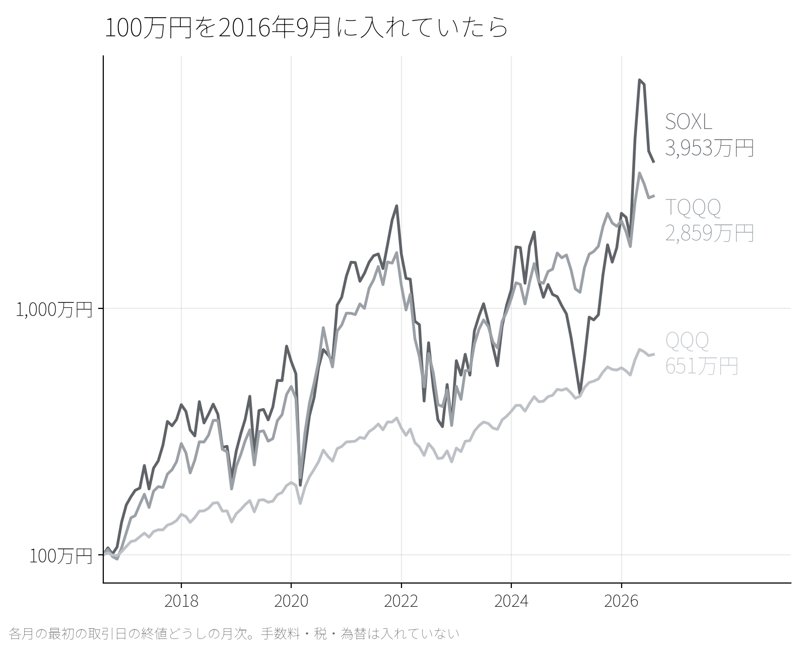 100万円を2016年9月に入れていたら。SOXL 3,953万円、TQQQ 2,859万円、QQQ 651万円(縦は対数)