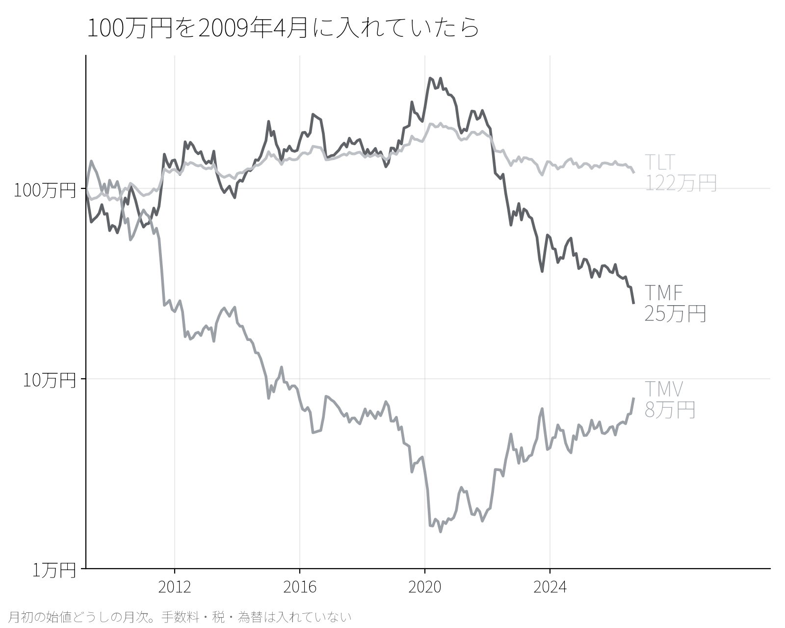 100万円を2009年4月に入れていたら。TMF 25万円、TMV 8万円、TLT 122万円(縦は対数)