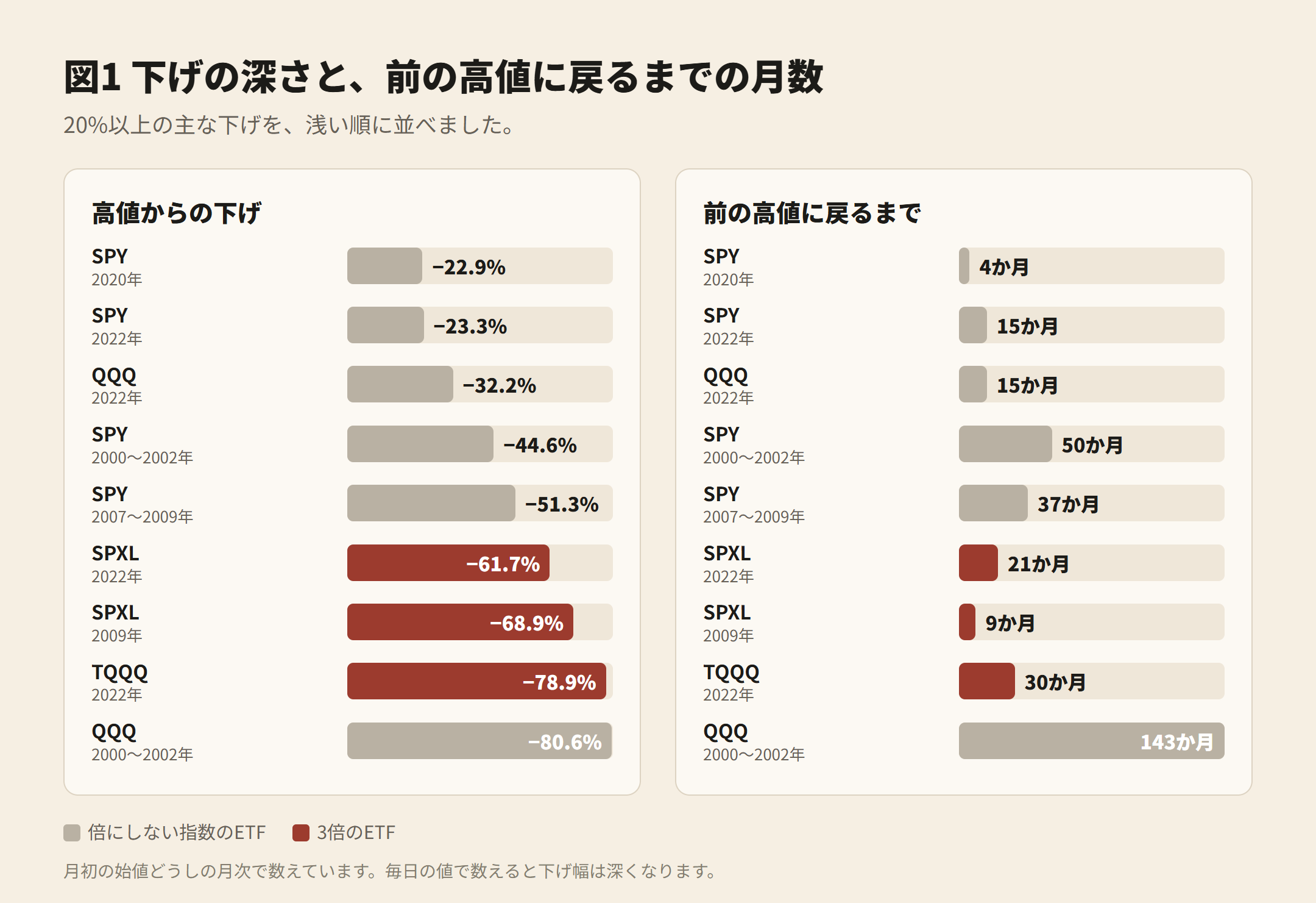 図1 下げの深さと、前の高値に戻るまでの月数。SPY 2020年 −22.9%・4か月から、QQQ 2000〜2002年 −80.6%・143か月まで、20%以上の主な下げ 9 回
