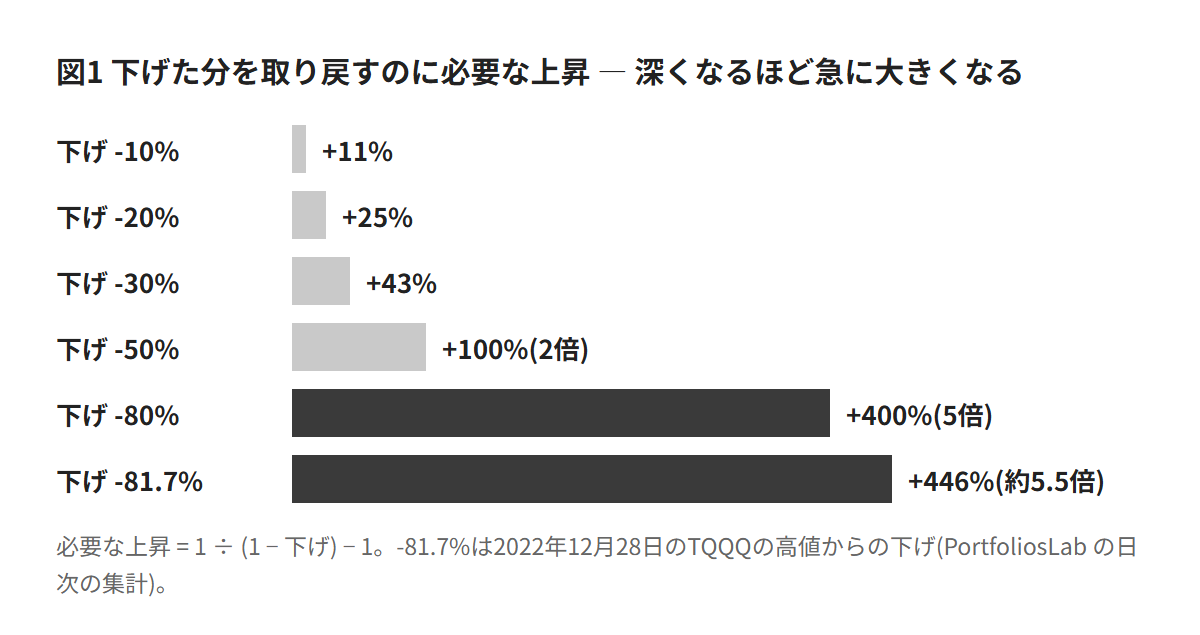 図1 下げた分を取り戻すのに必要な上昇 — 深くなるほど急に大きくなる