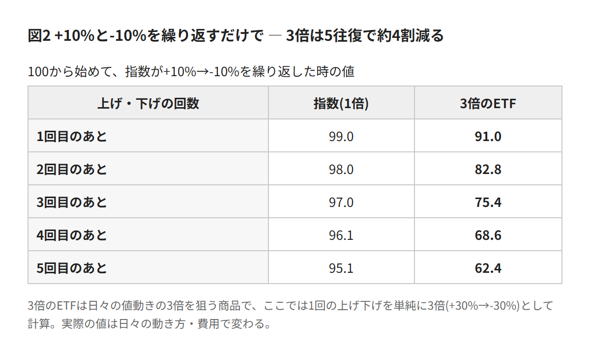 図2 +10%と-10%を繰り返すだけで — 3倍は5往復で約4割減る