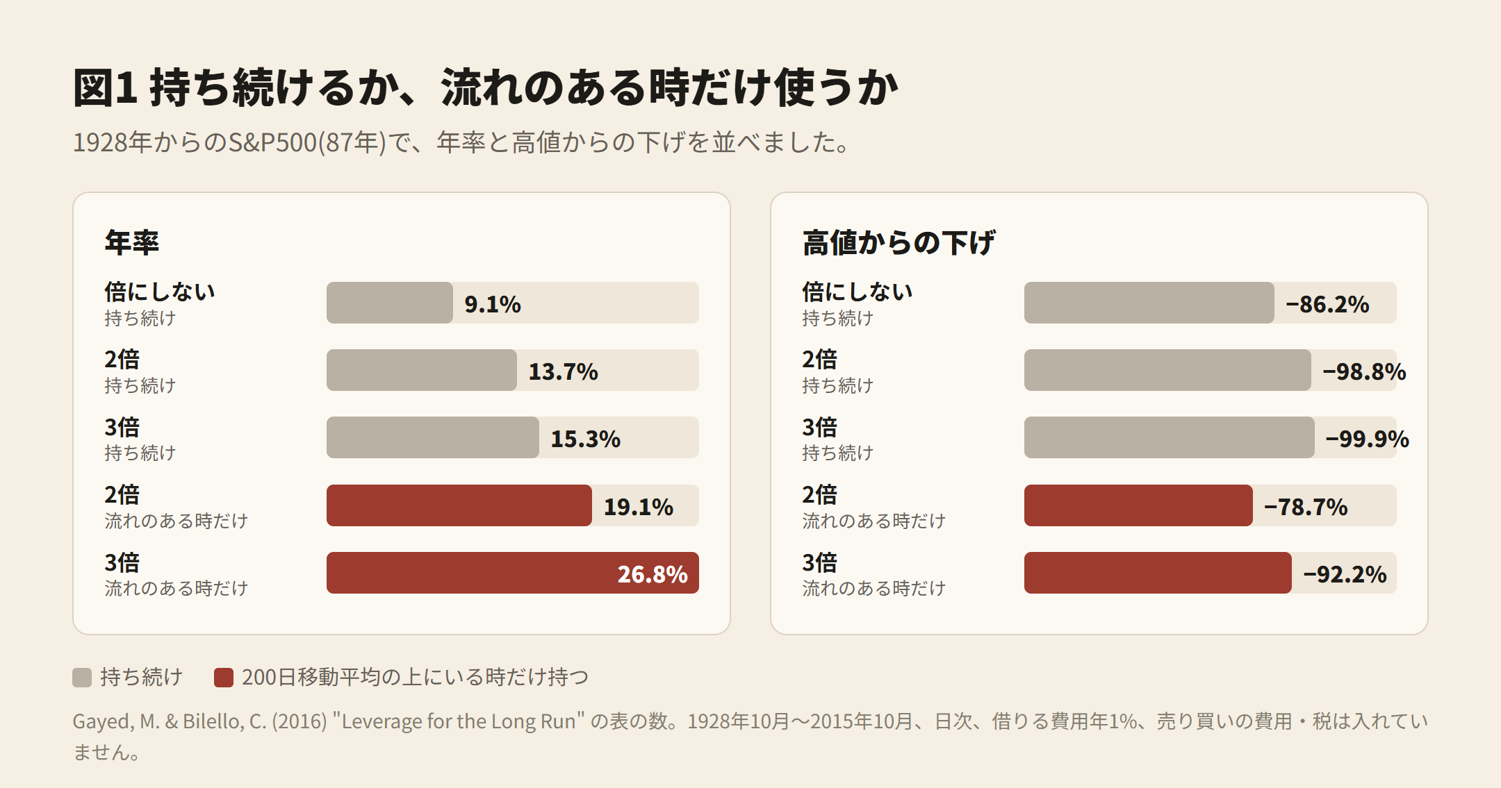 図1 持ち続けるか、流れのある時だけ使うか — 1928年からのS&P500の年率と高値からの下げ