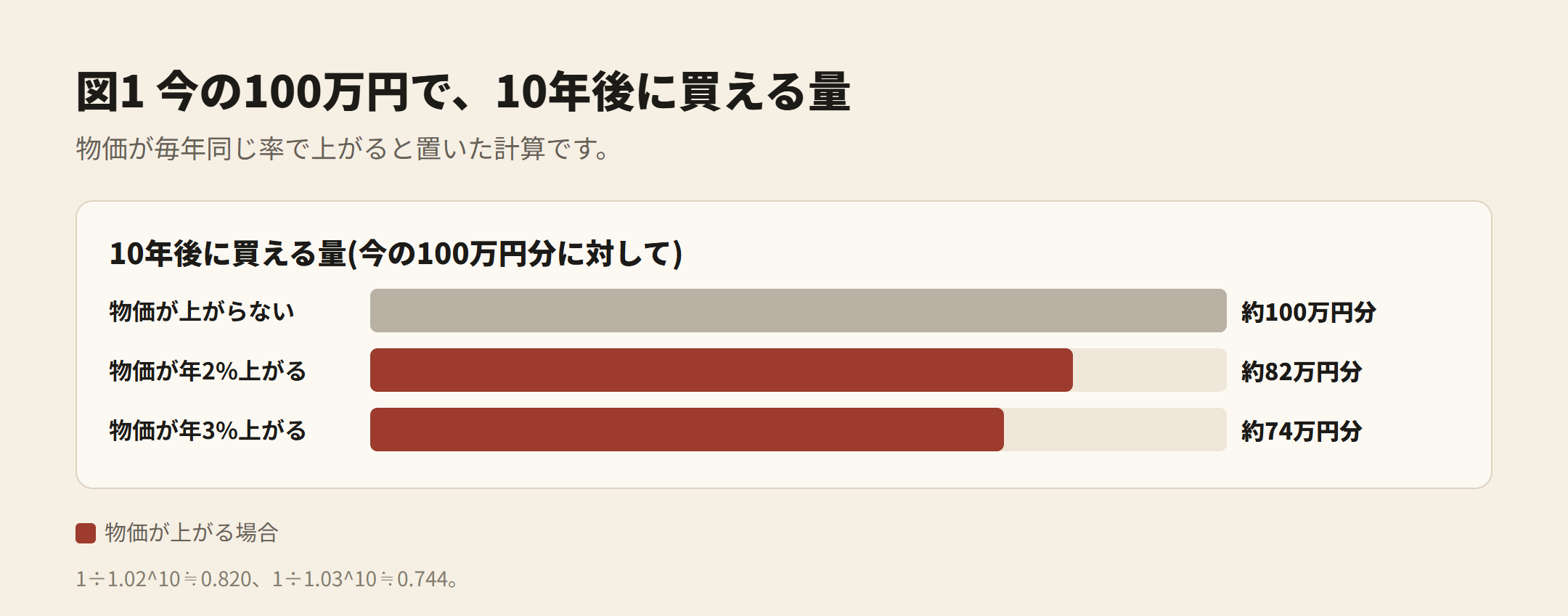 図1 今の100万円で、10年後に買える量。物価が上がらない 100万円分、年2% 約82万円分、年3% 約74万円分