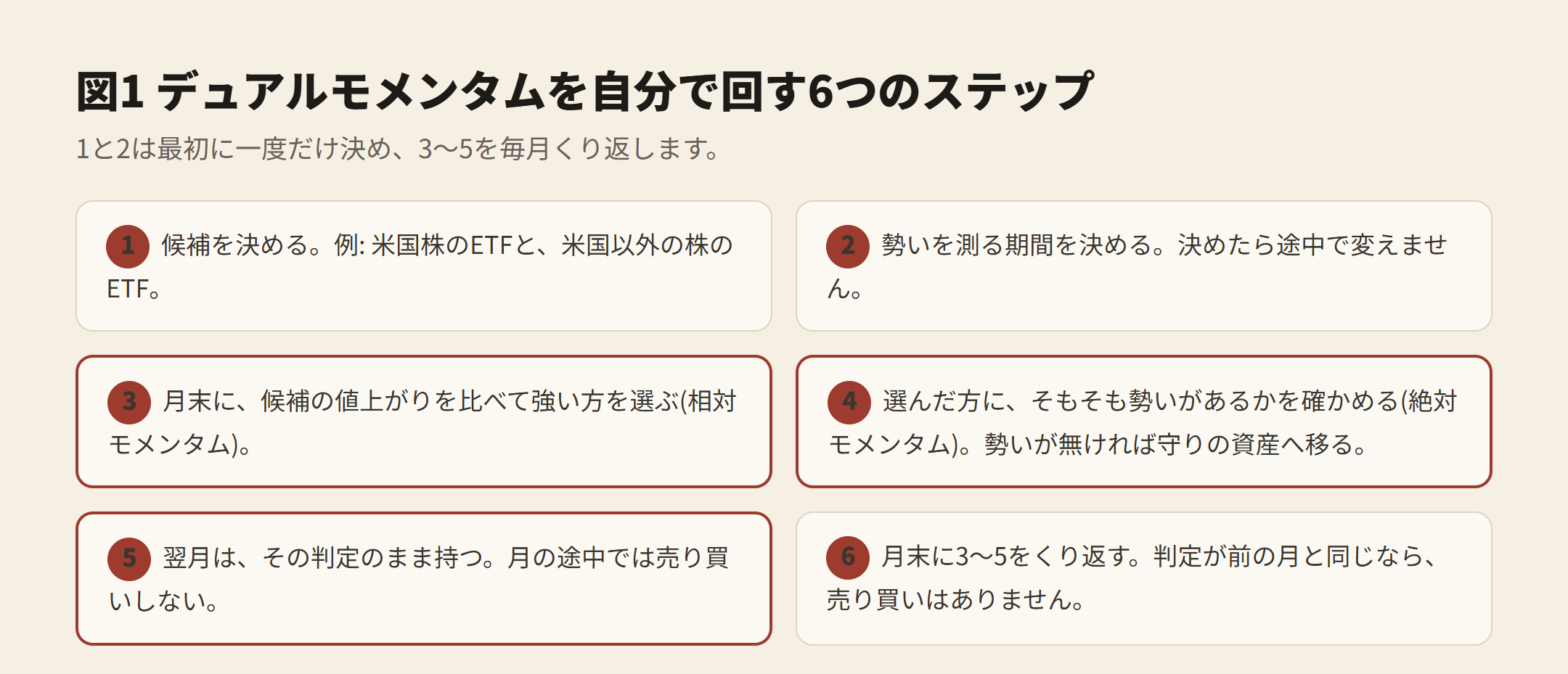 図1 デュアルモメンタムを自分で回す6つのステップ。候補を決める、期間を決める、強い方を選ぶ、勢いを確かめる、翌月はそのまま持つ、月末にくり返す