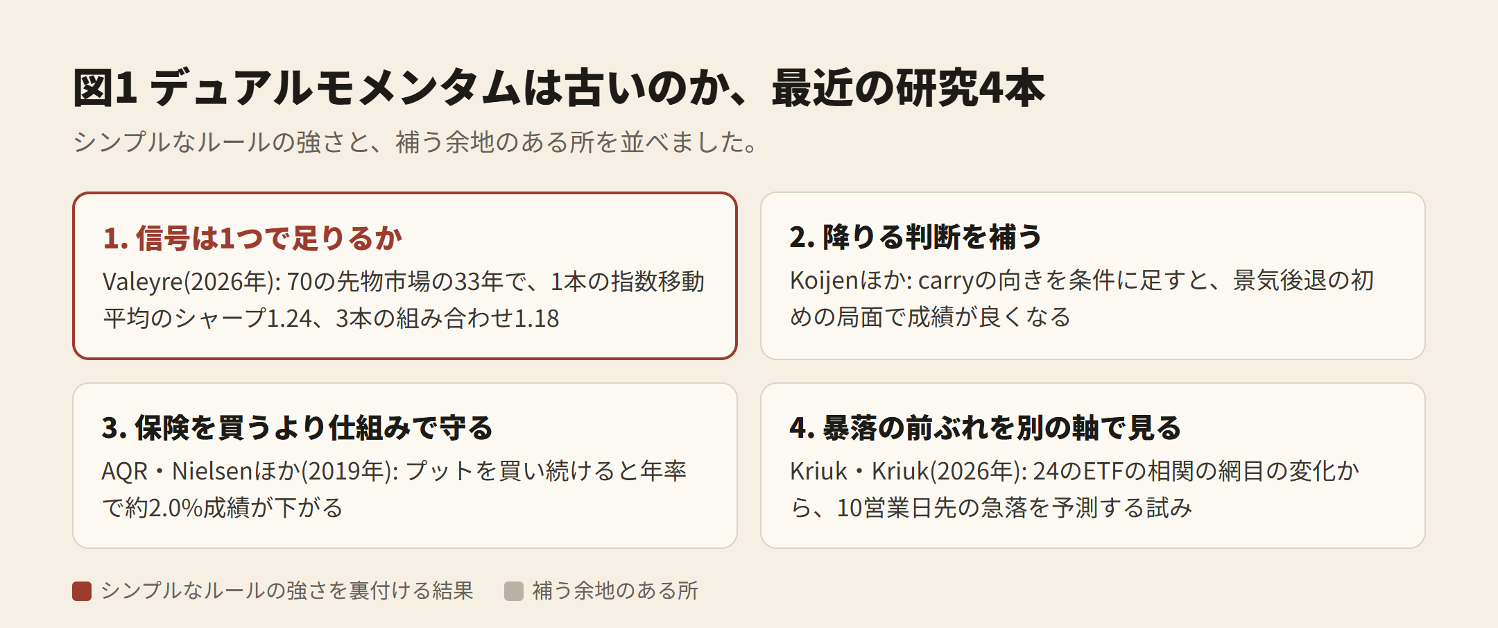図1 デュアルモメンタムは古いのか、最近の研究4本。信号は1つで足りるか(Valeyre 2026)、降りる判断を補う(Koijenほか)、保険を買うより仕組みで守る(AQR 2019)、暴落の前ぶれを別の軸で見る(Kriuk・Kriuk 2026)
