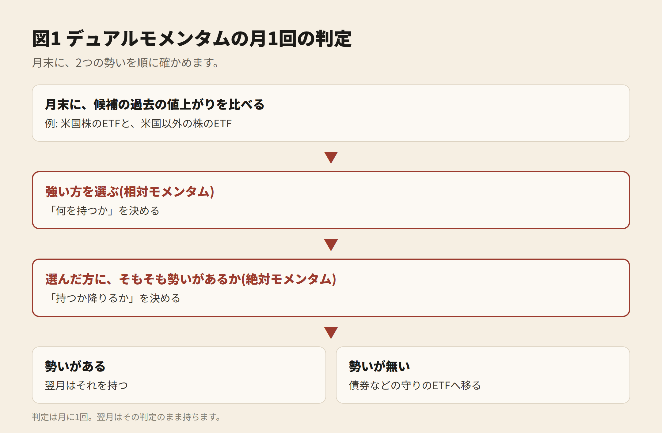 図1 デュアルモメンタムの月1回の判定。月末に候補の過去の値上がりを比べ、強い方を選ぶ(相対モメンタム)。選んだ方に勢いがあれば翌月それを持ち、無ければ債券などの守りのETFへ移る(絶対モメンタム)
