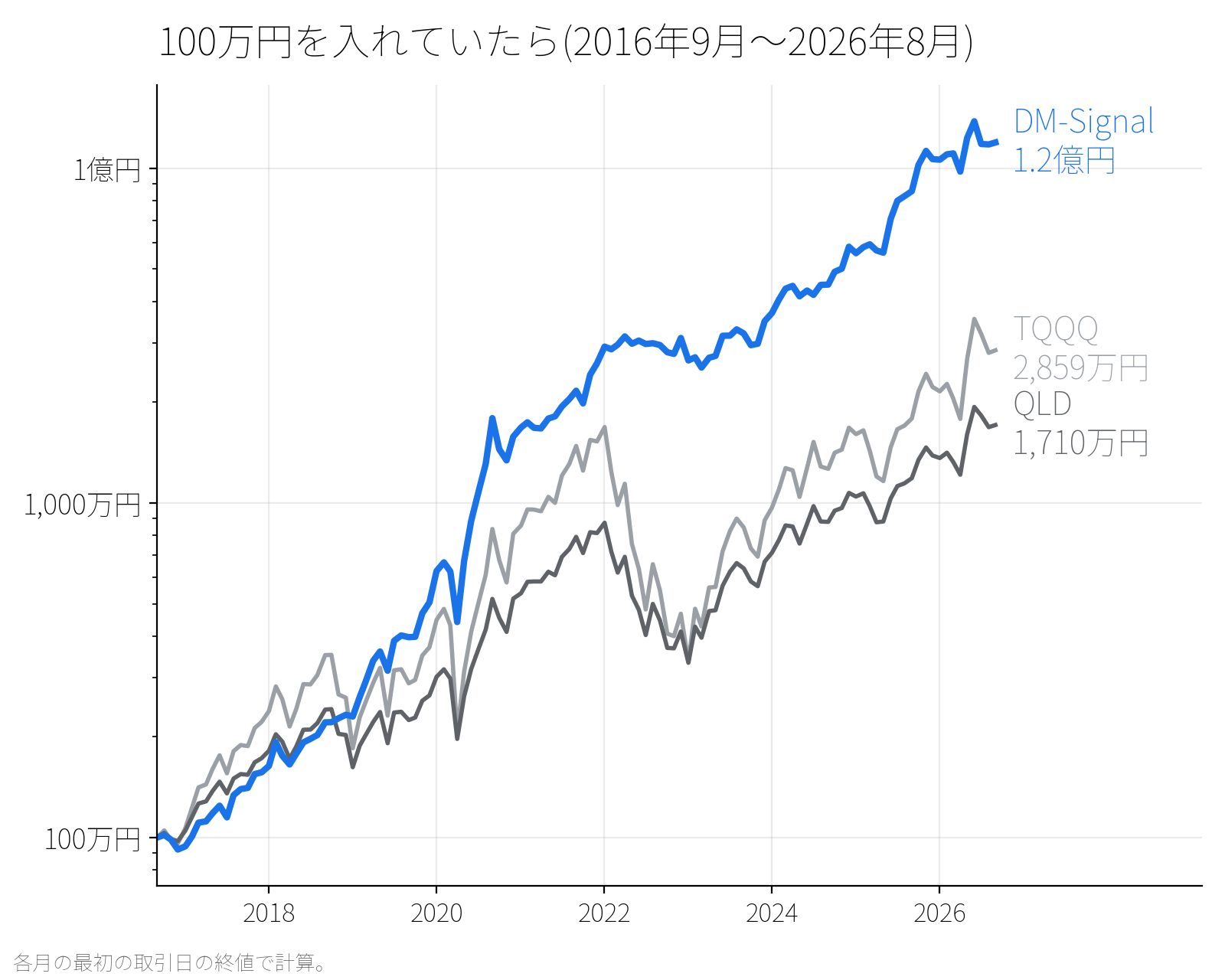 100万円を2016年9月に入れていたら。DM-Signal 1.2億円、TQQQ 2,859万円、QLD 1,710万円(縦は対数)