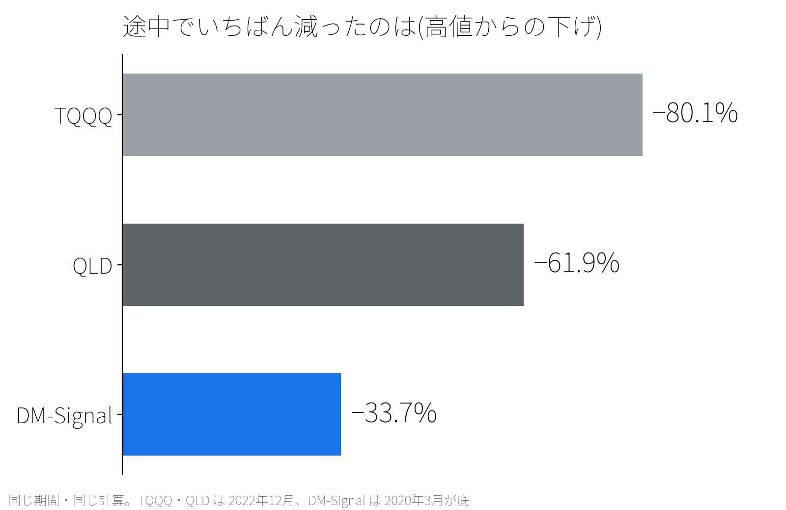 途中でいちばん減った幅(高値から)。TQQQ −80.1%、QLD −61.9%、DM-Signal −33.7%
