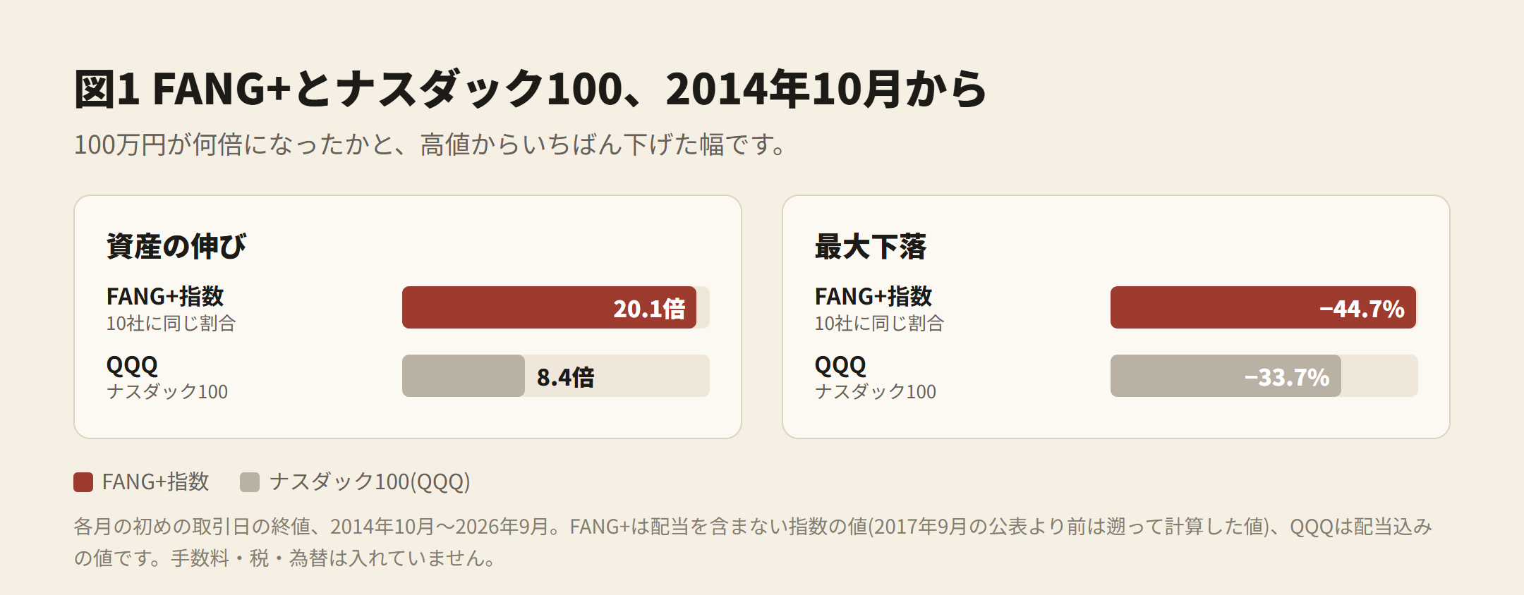図1 FANG+とナスダック100、2014年10月から。資産の伸び FANG+ 20.1倍・QQQ 8.4倍、最大下落 −44.7%・−33.7%