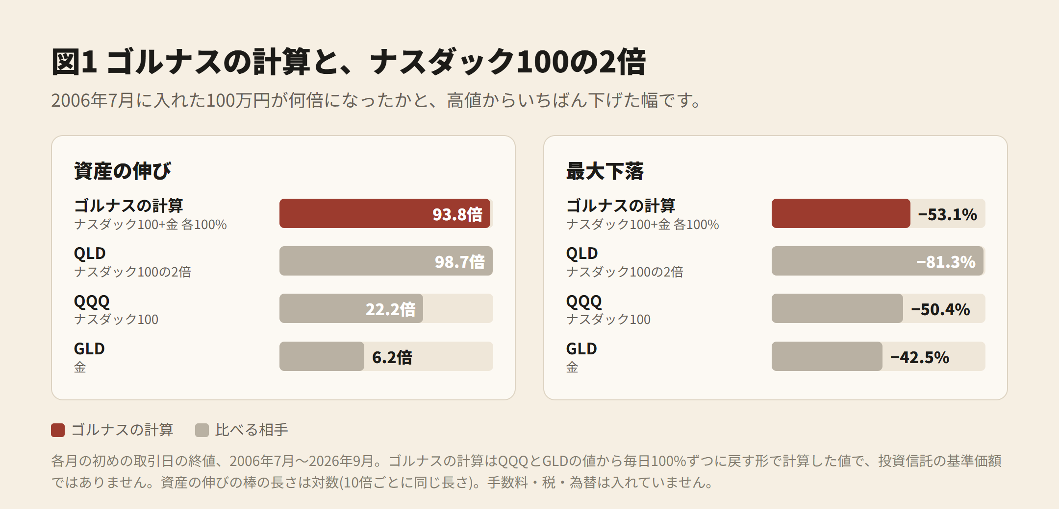 図1 ゴルナスの計算と、ナスダック100の2倍。2006年7月からの資産の伸び ゴルナスの計算 93.8倍・QLD 98.7倍・QQQ 22.2倍・GLD 6.2倍、最大下落 −53.1%・−81.3%・−50.4%・−42.5%