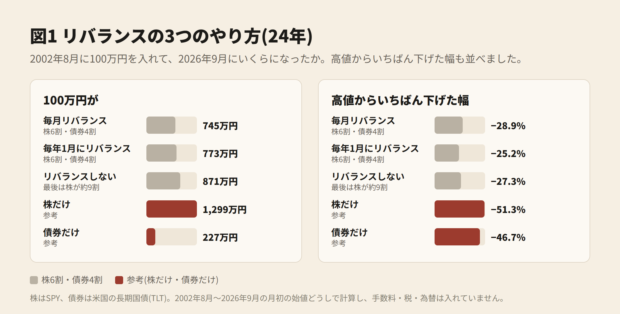 図1 リバランスの3つのやり方(24年)。100万円が 毎月 745万円・毎年 773万円・しない 871万円、株だけ 1,299万円・債券だけ 227万円。高値からいちばん下げた幅 −28.9%・−25.2%・−27.3%・−51.3%・−46.7%