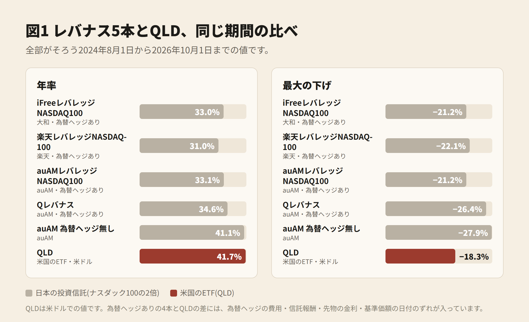 図1 レバナス5本とQLD、2024年8月1日から2026年10月1日の比べ。年率 31.0〜41.7%、最大の下げ −18.3〜−27.9%