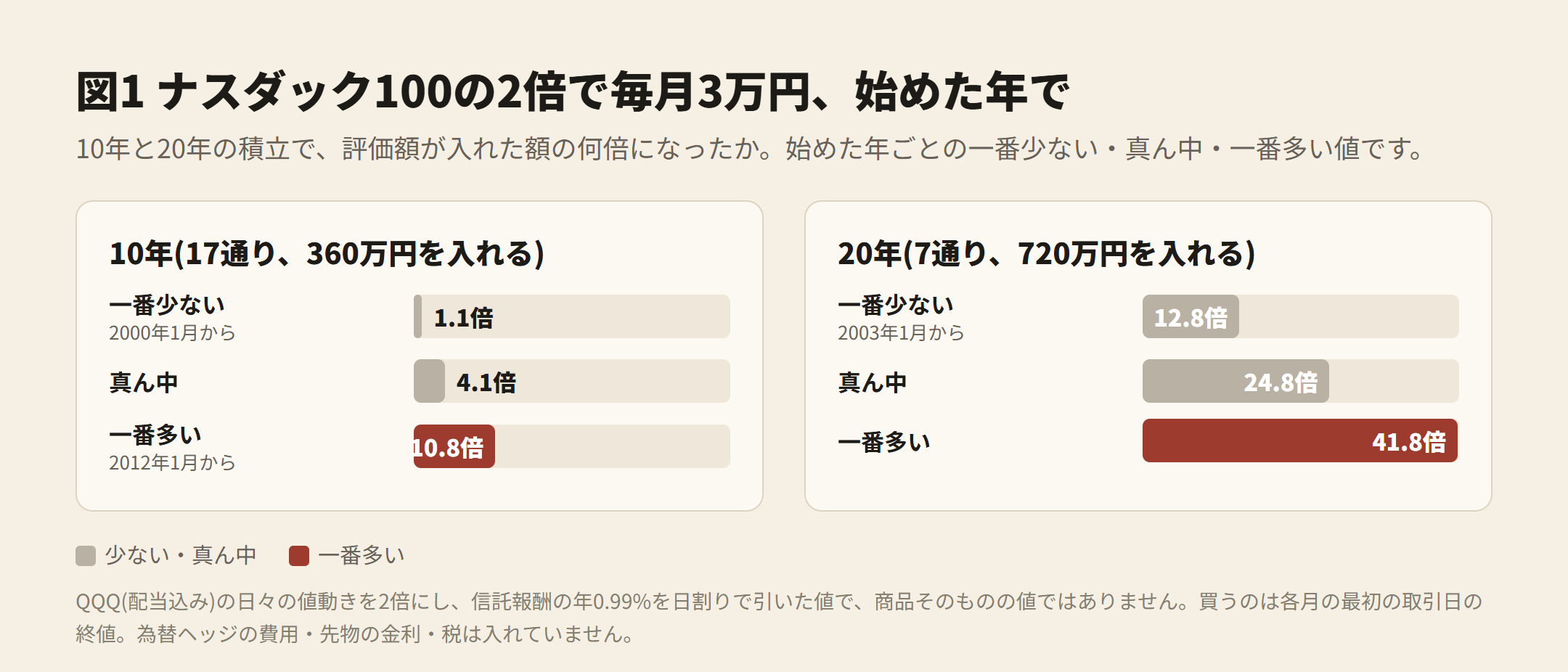 図1 ナスダック100の2倍で毎月3万円、始めた年で。10年 1.1倍・4.1倍・10.8倍、20年 12.8倍・24.8倍・41.8倍(一番少ない・真ん中・一番多い)