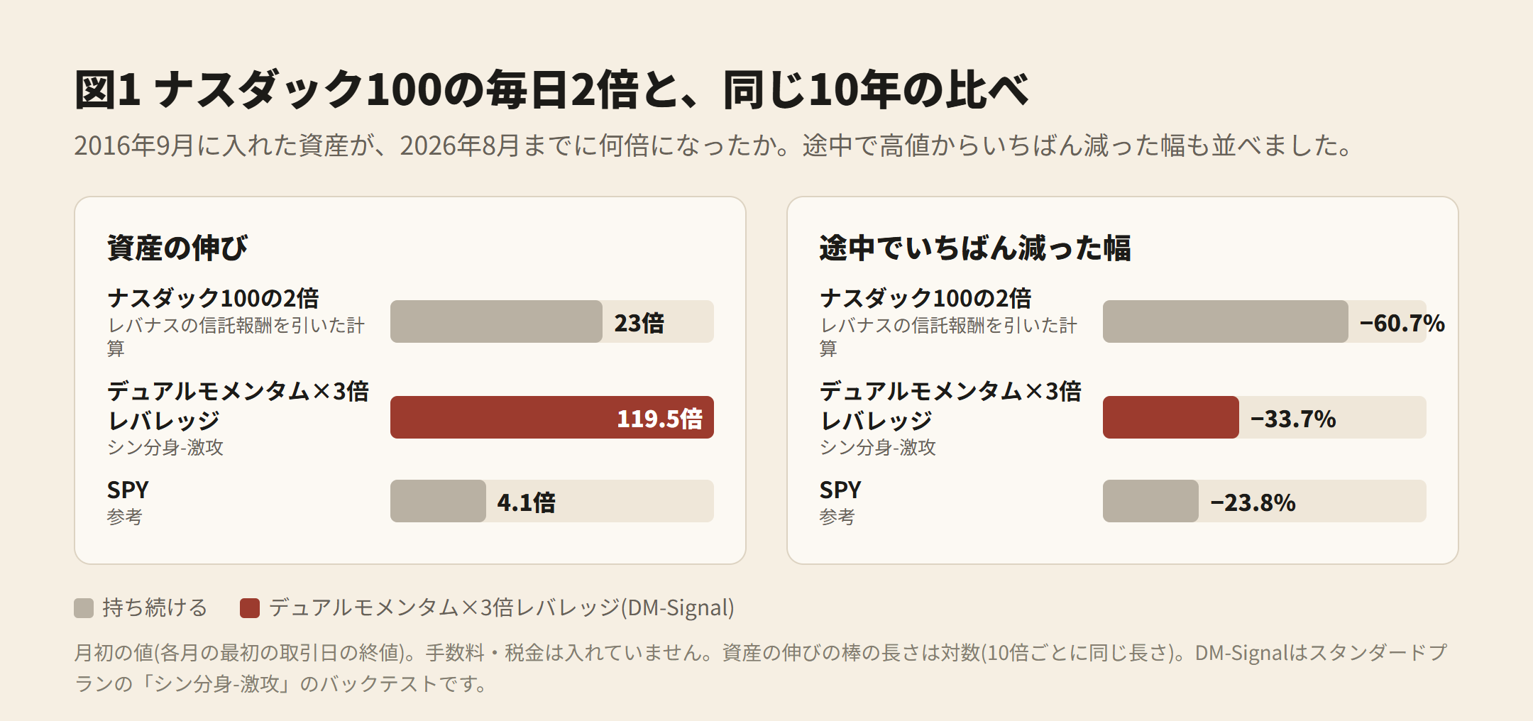 図1 ナスダック100の毎日2倍と、同じ10年の比べ。資産の伸び 23.0倍、デュアルモメンタム×3倍レバレッジ 119.5倍、SPY 4.1倍。途中でいちばん減った幅 −60.7%、−33.7%、−23.8%