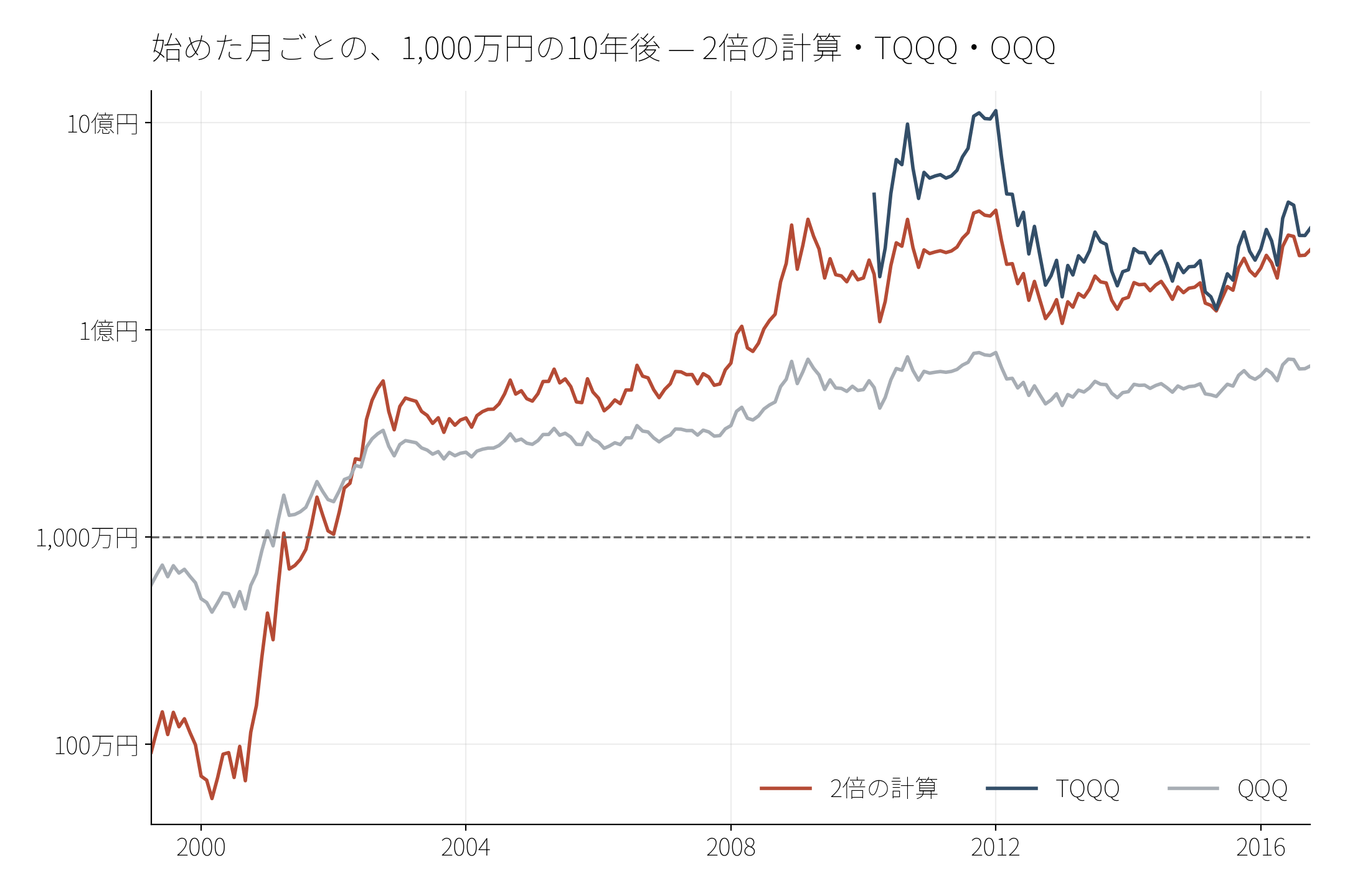 図1 始めた月ごとの、1,000万円の10年後 — 2倍の計算・TQQQ・QQQ(折れ線、縦は対数、横線は元本の1,000万円)