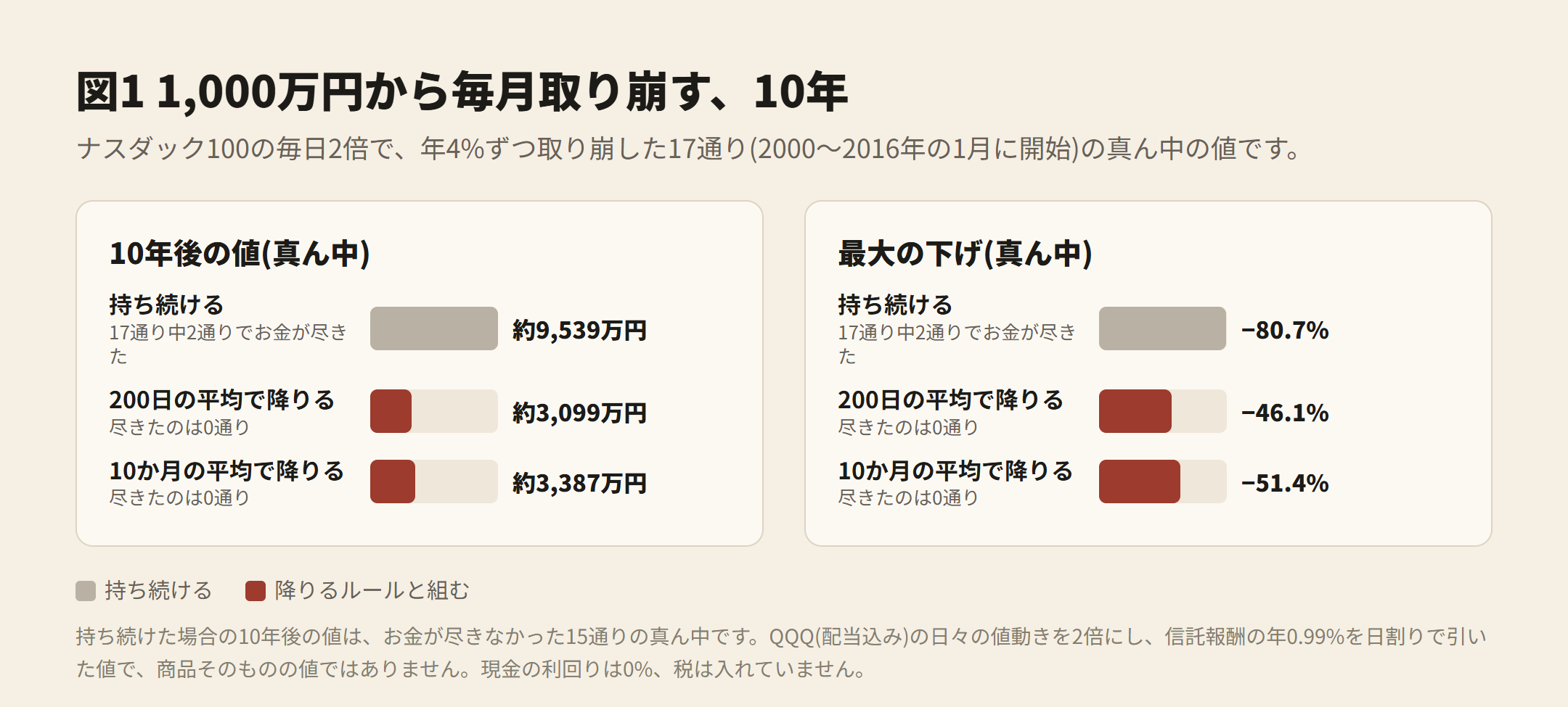 図1 1,000万円から毎月取り崩す、10年。10年後の値の真ん中 持ち続ける 約9,539万円(17通り中2通りで尽きた)・200日 約3,099万円・10か月 約3,387万円。最大の下げの真ん中 −80.7%・−46.1%・−51.4%