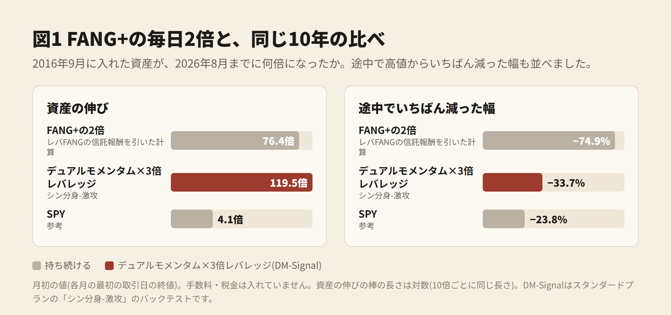 図1 FANG+の毎日2倍と、同じ10年の比べ。資産の伸び 76.4倍、デュアルモメンタム×3倍レバレッジ 119.5倍、SPY 4.1倍。途中でいちばん減った幅 −74.9%、−33.7%、−23.8%