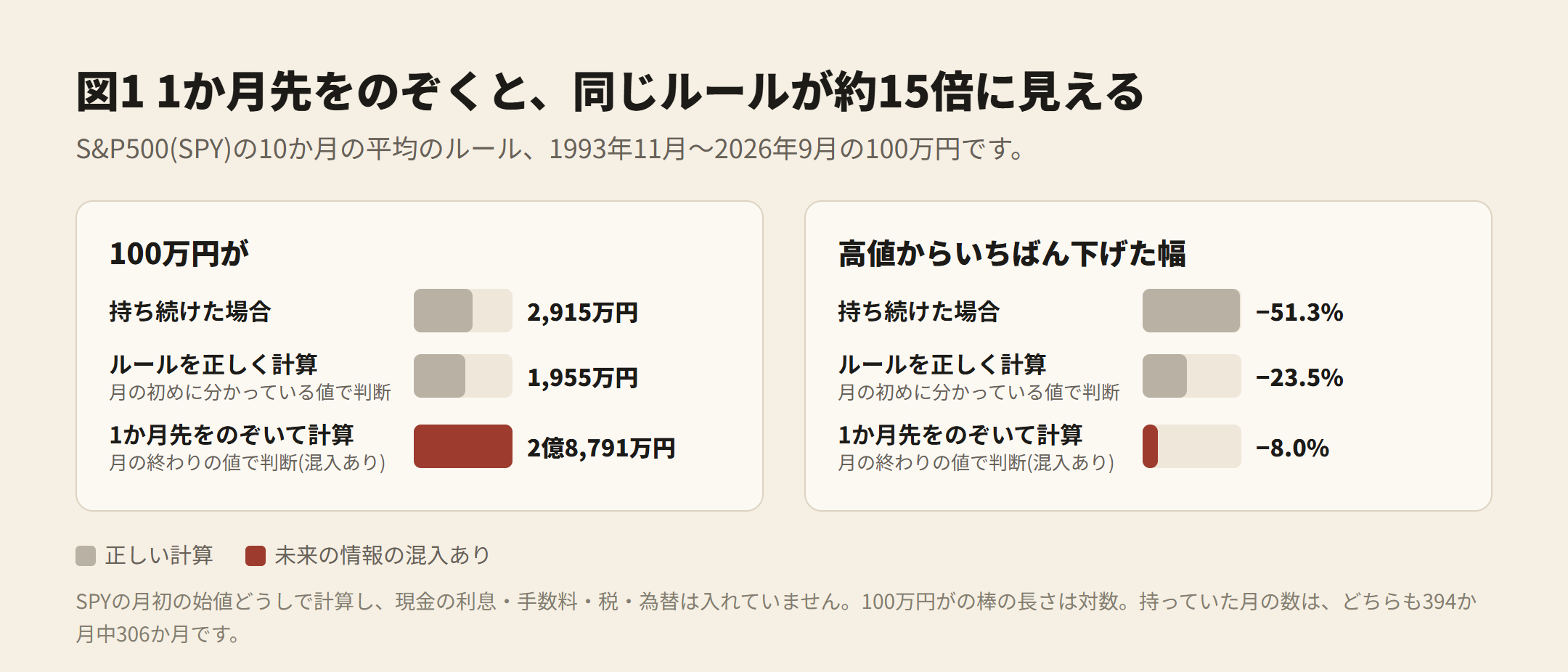 図1 1か月先をのぞくと、同じルールが約15倍に見える。100万円が 持ち続け 2,915万円・正しい計算 1,955万円・1か月先をのぞいた計算 2億8,791万円。高値からの下げ −51.3%・−23.5%・−8.0%