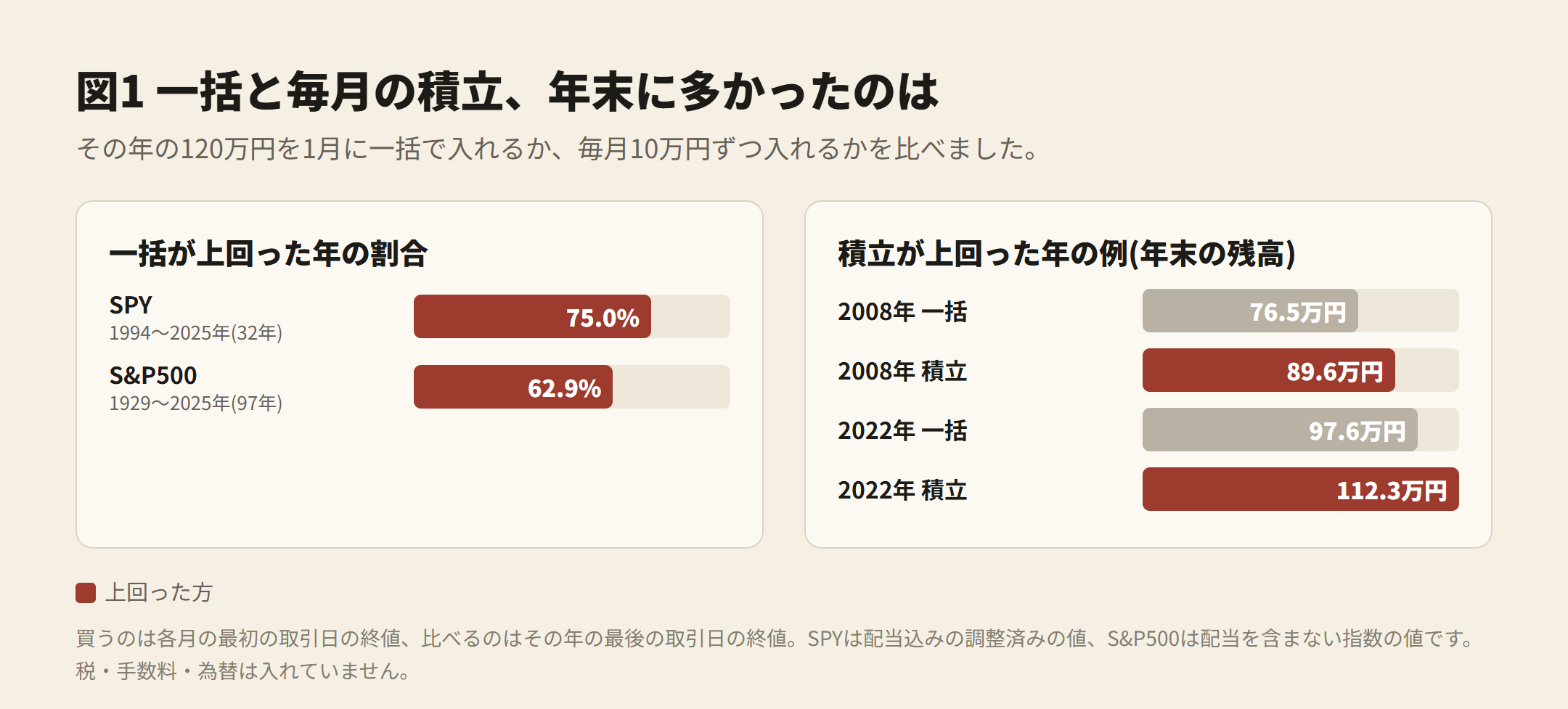 図1 一括と毎月の積立、年末に多かったのは。一括が上回った年 SPY 75.0%・S&P500 62.9%。積立が上回った例 2008年 76.5万円と89.6万円、2022年 97.6万円と112.3万円