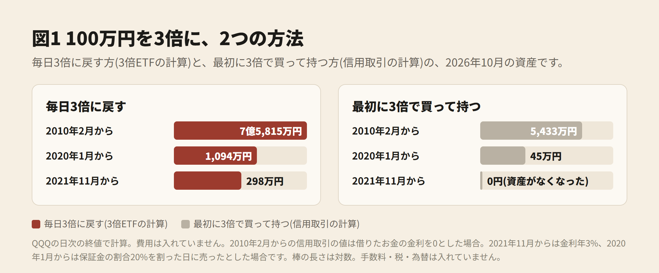 図1 100万円を3倍に、2つの方法。毎日3倍に戻す方 7億5,815万円・1,094万円・298万円、最初に3倍で買って持つ方 5,433万円・45万円・0円(2010年2月・2020年1月・2021年11月から)