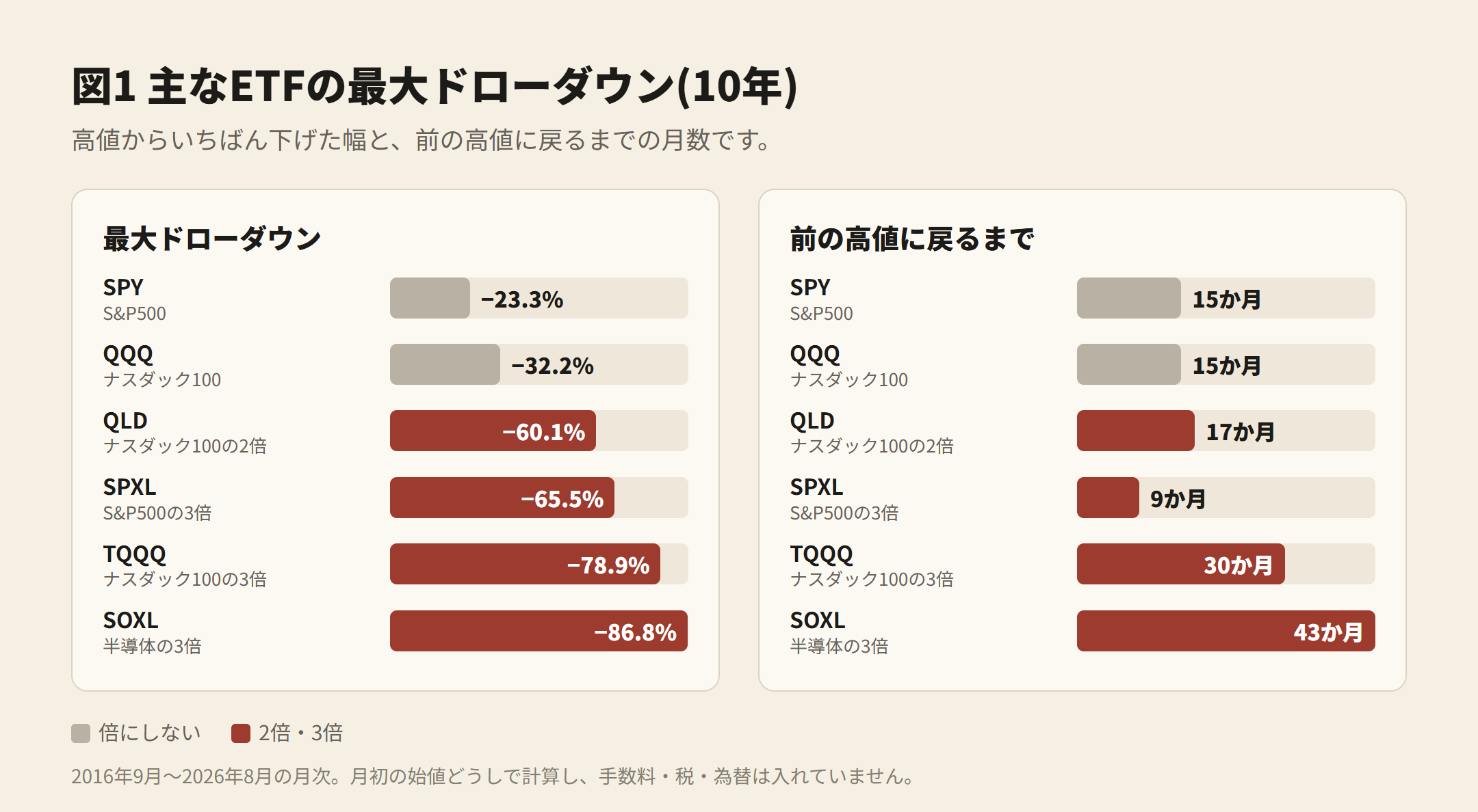 図1 主なETFの最大ドローダウン(10年)。SPY −23.3%・15か月、QQQ −32.2%・15か月、QLD −60.1%・17か月、SPXL −65.5%・9か月、TQQQ −78.9%・30か月、SOXL −86.8%・43か月