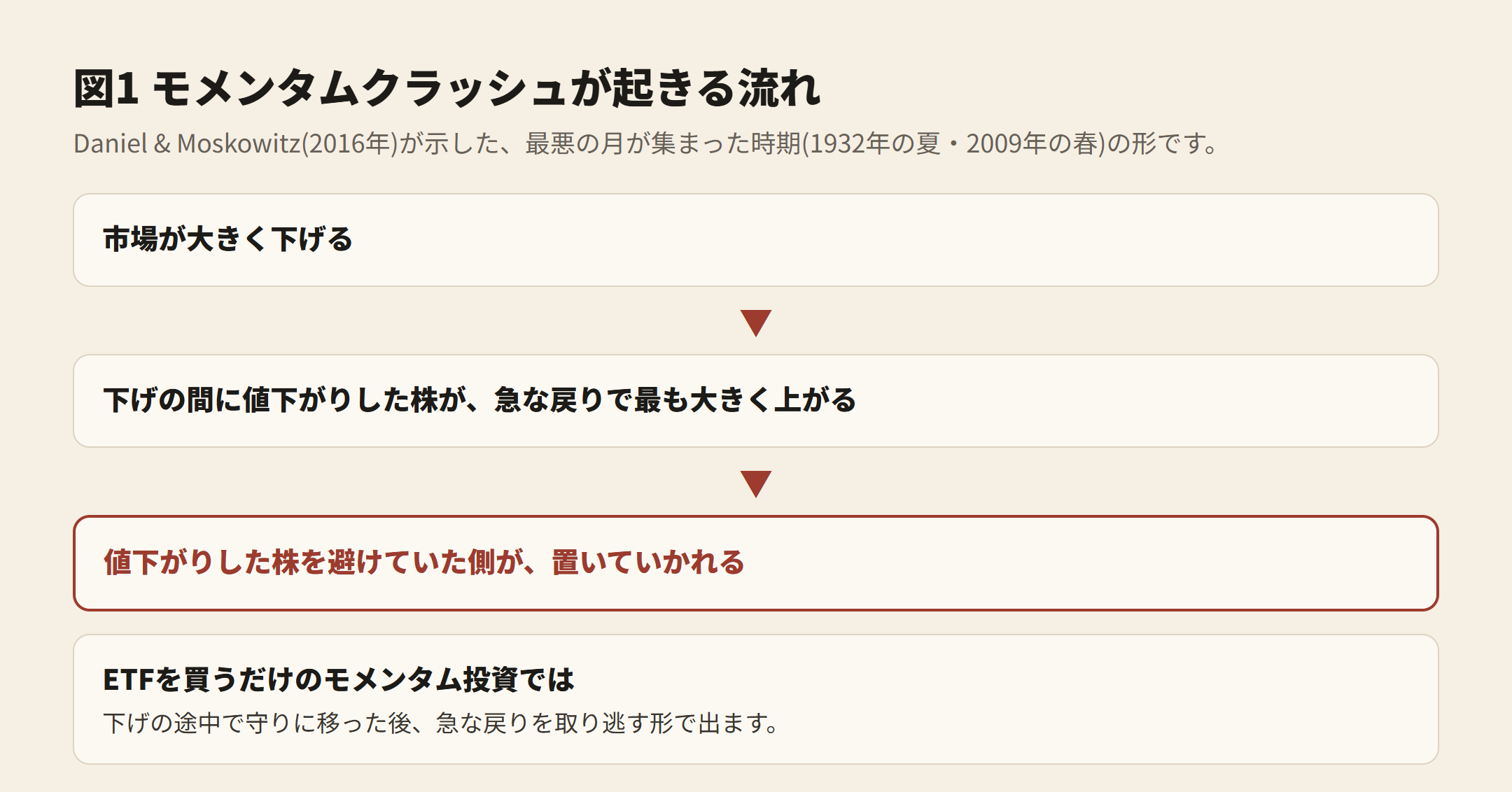 図1 モメンタムクラッシュが起きる流れ。市場が大きく下げ、下げの間に値下がりした株が急な戻りで最も大きく上がり、それを避けていた側が置いていかれる