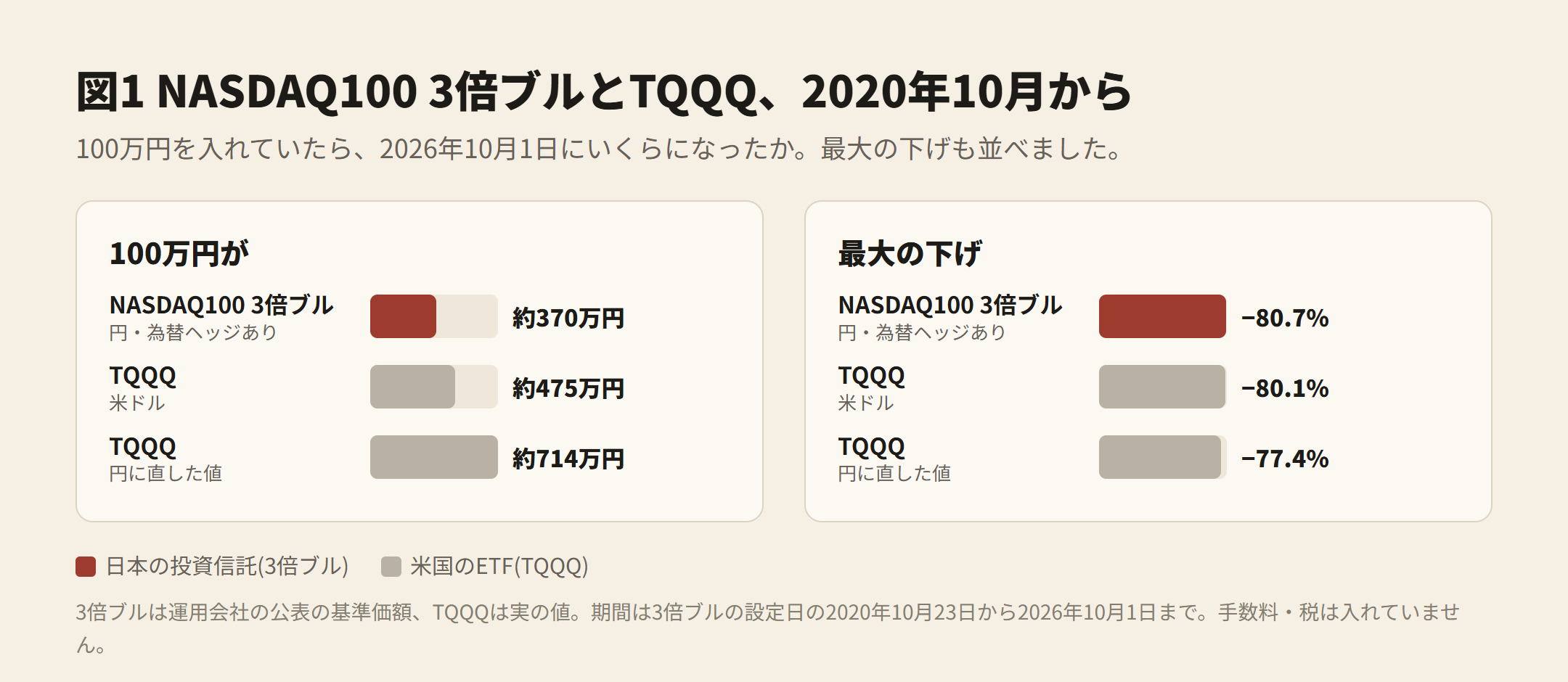 図1 NASDAQ100 3倍ブルとTQQQ、2020年10月から。100万円が 3倍ブル 約370万円・TQQQ(米ドル) 約475万円・TQQQ(円) 約714万円。最大の下げ −80.7%・−80.1%・−77.4%