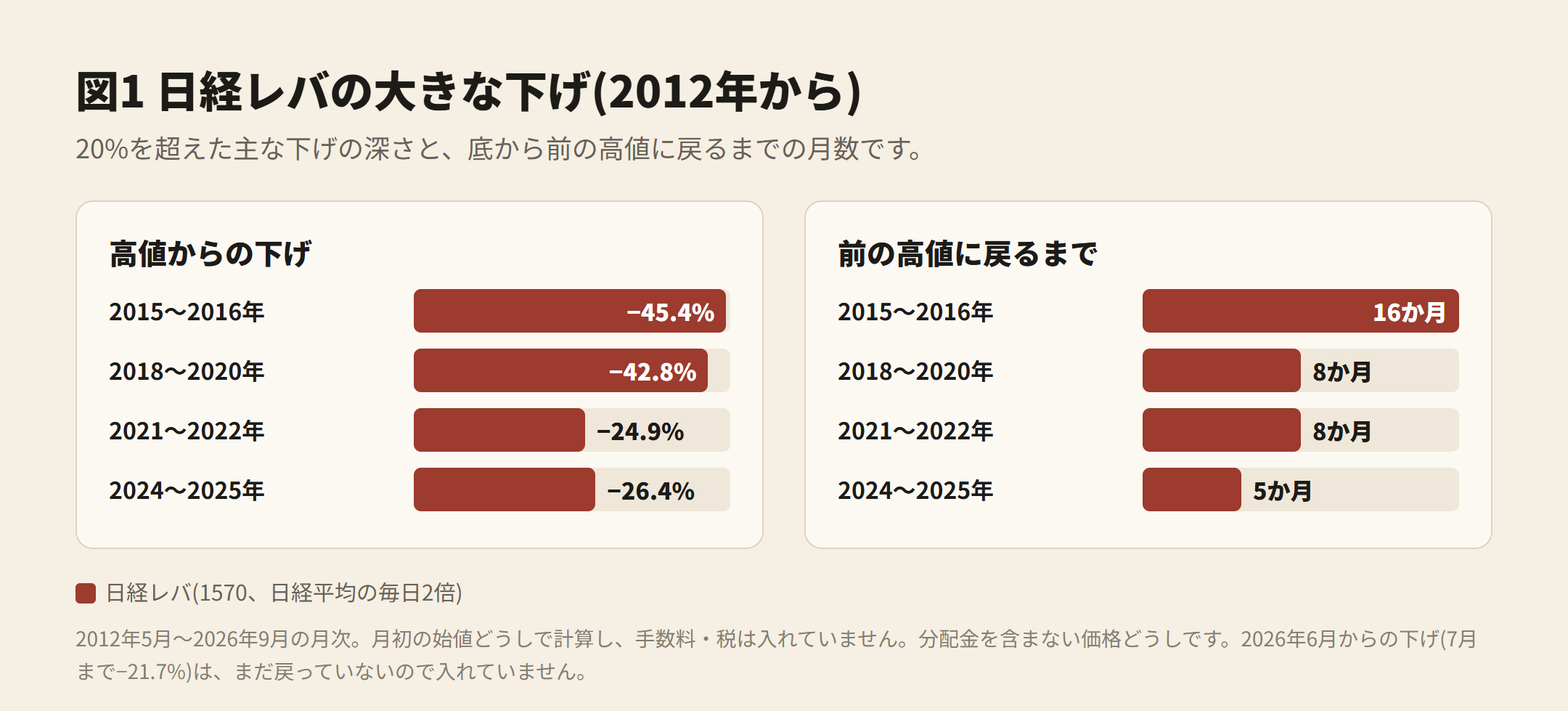 図1 日経レバの大きな下げ(2012年から)。2015〜2016年 −45.4%・16か月、2018〜2020年 −42.8%・8か月、2021〜2022年 −24.9%・8か月、2024〜2025年 −26.4%・5か月