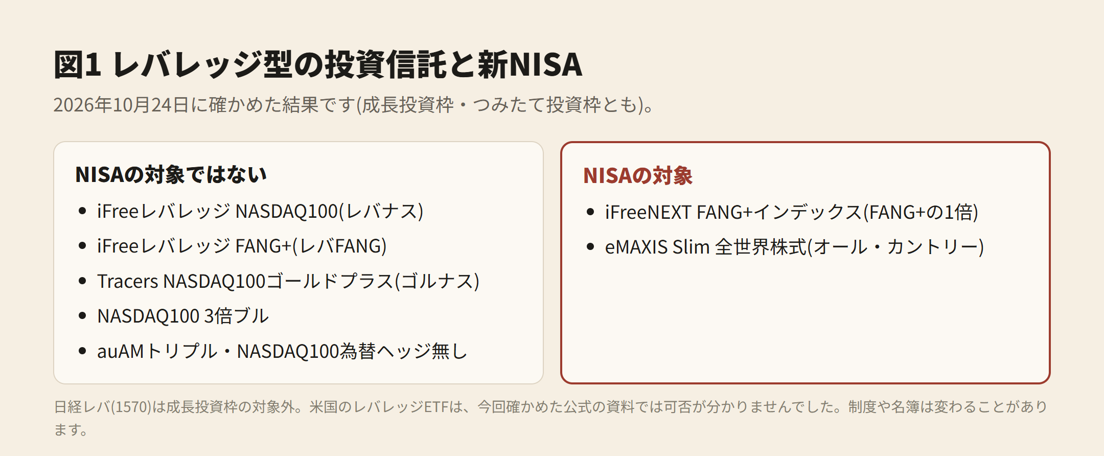 図1 レバレッジ型の投資信託と新NISA(2026年10月24日に確かめた)。レバナス・レバFANG・ゴルナス・NASDAQ100 3倍ブル・auAMトリプルは対象ではない。FANG+の1倍とオルカンは対象