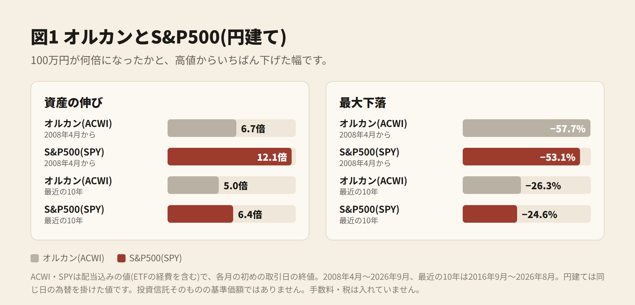図1 オルカンとS&P500(円建て)。2008年4月から オルカン 6.7倍・S&P500 12.1倍、最大下落 −57.7%・−53.1%。最近の10年 5.0倍・6.4倍、−26.3%・−24.6%