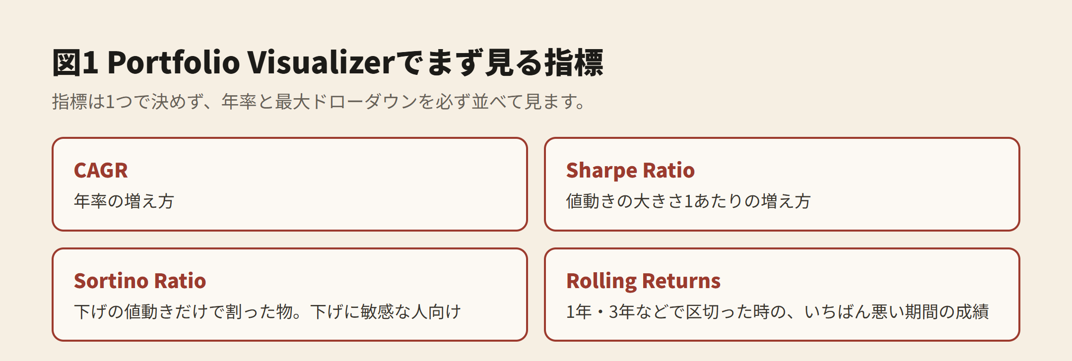 図1 Portfolio Visualizerでまず見る指標。CAGR(年率の増え方)、Sharpe Ratio、Sortino Ratio、Rolling Returns