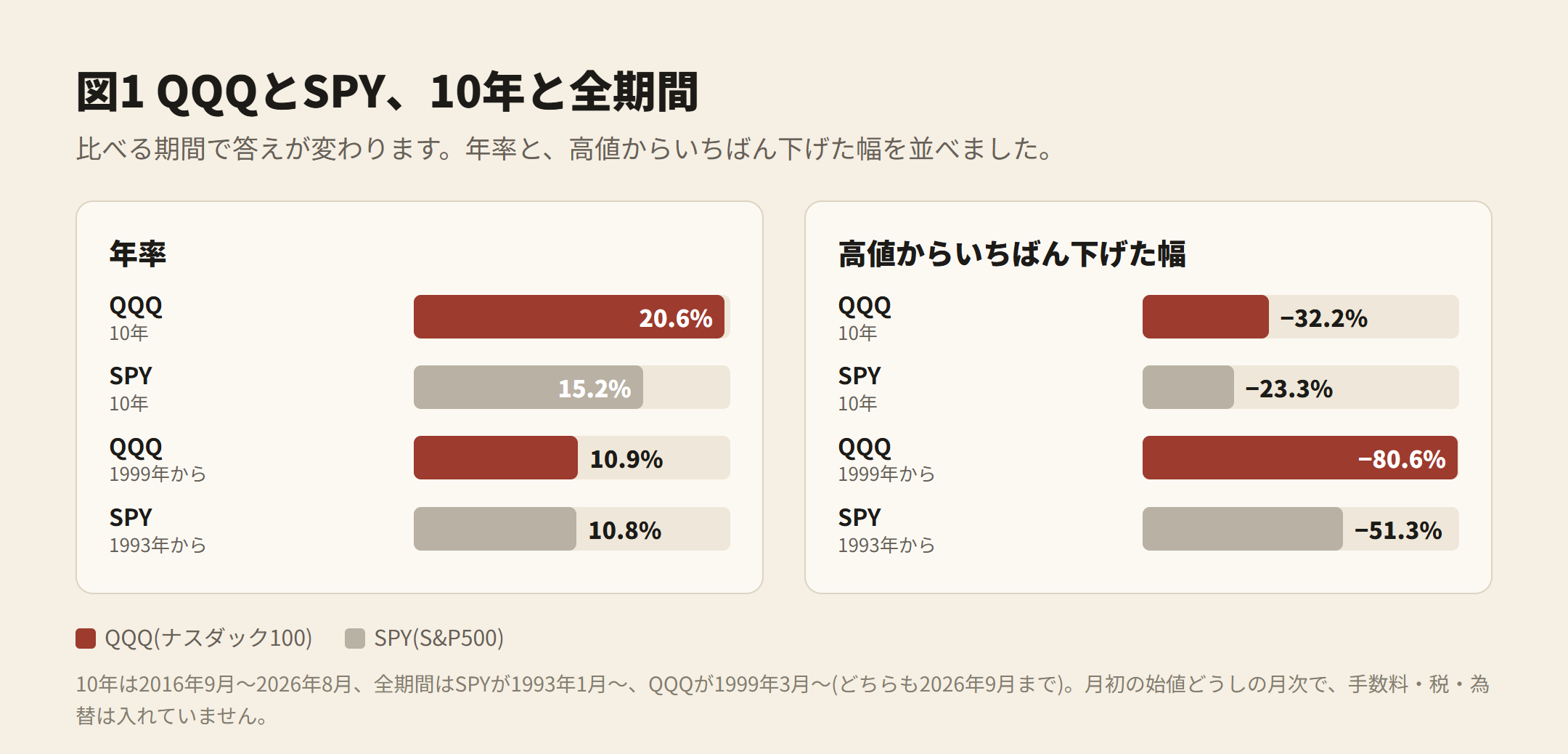図1 QQQとSPY、10年と全期間。年率 QQQ 20.6%・SPY 15.2%(10年)、QQQ 10.9%・SPY 10.8%(全期間)。高値からいちばん下げた幅 −32.2%・−23.3%(10年)、−80.6%・−51.3%(全期間)