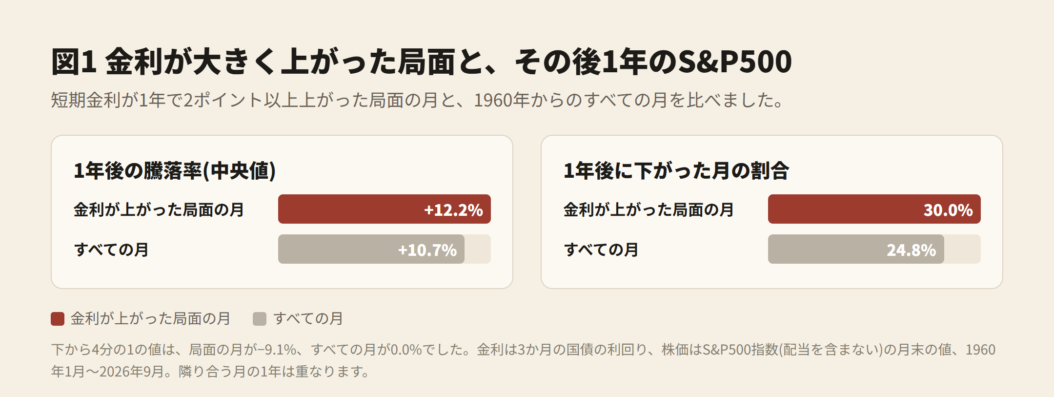図1 金利が大きく上がった局面と、その後1年のS&P500。1年後の騰落率の中央値 局面の月 +12.2%・すべての月 +10.7%、1年後に下がった月の割合 30.0%・24.8%