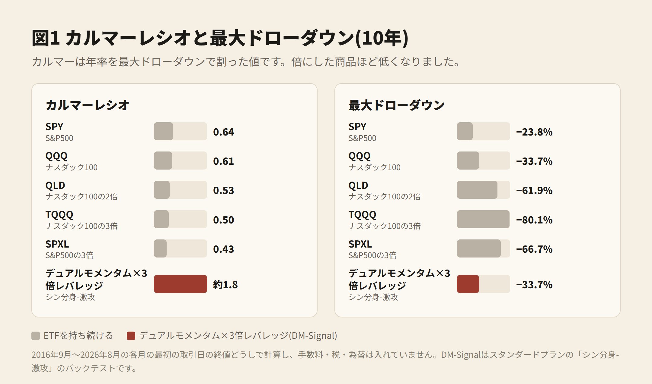 図1 カルマーレシオと最大ドローダウン(10年)。カルマー SPY 0.64・QQQ 0.61・QLD 0.53・TQQQ 0.50・SPXL 0.43・デュアルモメンタム×3倍レバレッジ 約1.8。最大ドローダウン −23.8%・−33.7%・−61.9%・−80.1%・−66.7%・−33.7%