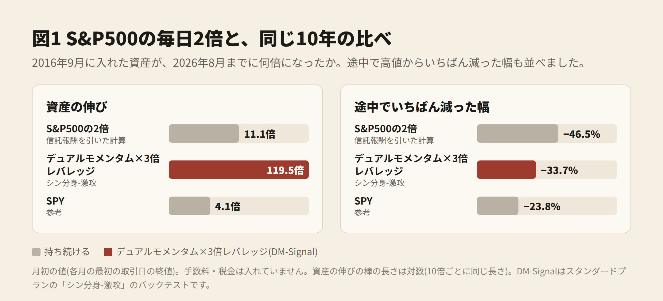 図1 S&P500の毎日2倍と、同じ10年の比べ。資産の伸び 11.1倍、デュアルモメンタム×3倍レバレッジ 119.5倍、SPY 4.1倍。途中でいちばん減った幅 −46.5%、−33.7%、−23.8%