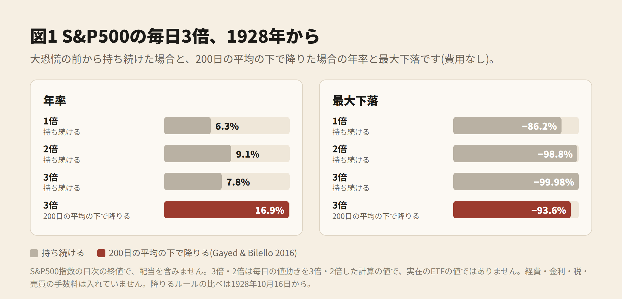 図1 S&P500の毎日3倍、1928年から。年率 1倍 6.3%・2倍 9.1%・3倍 7.8%・3倍で200日の平均の下で降りる 16.9%。最大下落 −86.2%・−98.8%・−99.98%・−93.6%