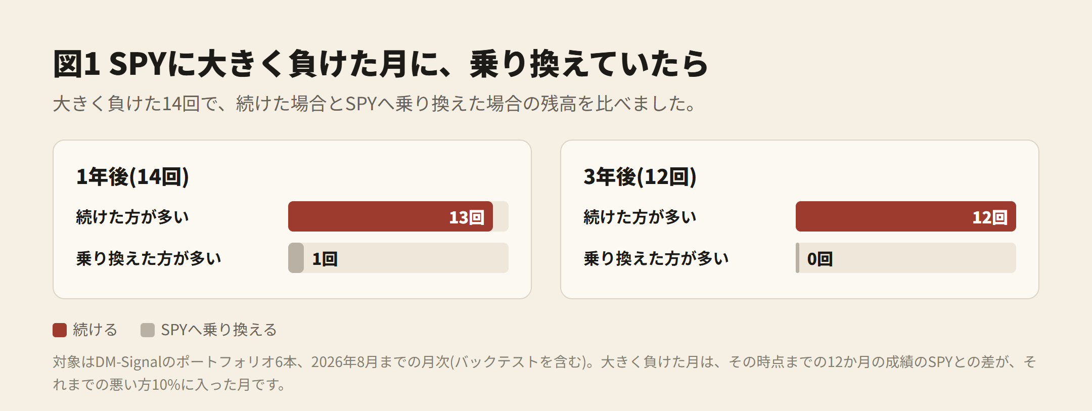 図1 SPYに大きく負けた月に、乗り換えていたら。1年後は14回中13回、3年後は12回すべてで続けた方が多い