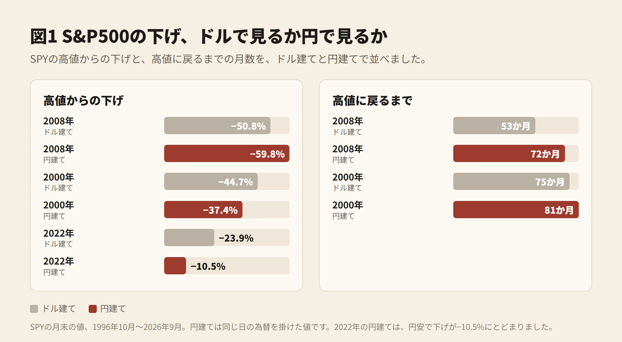 図1 S&P500の下げ、ドルで見るか円で見るか。2008年 ドル −50.8%・53か月、円 −59.8%・72か月。2000年 ドル −44.7%・75か月、円 −37.4%・81か月。2022年 ドル −23.9%、円 −10.5%