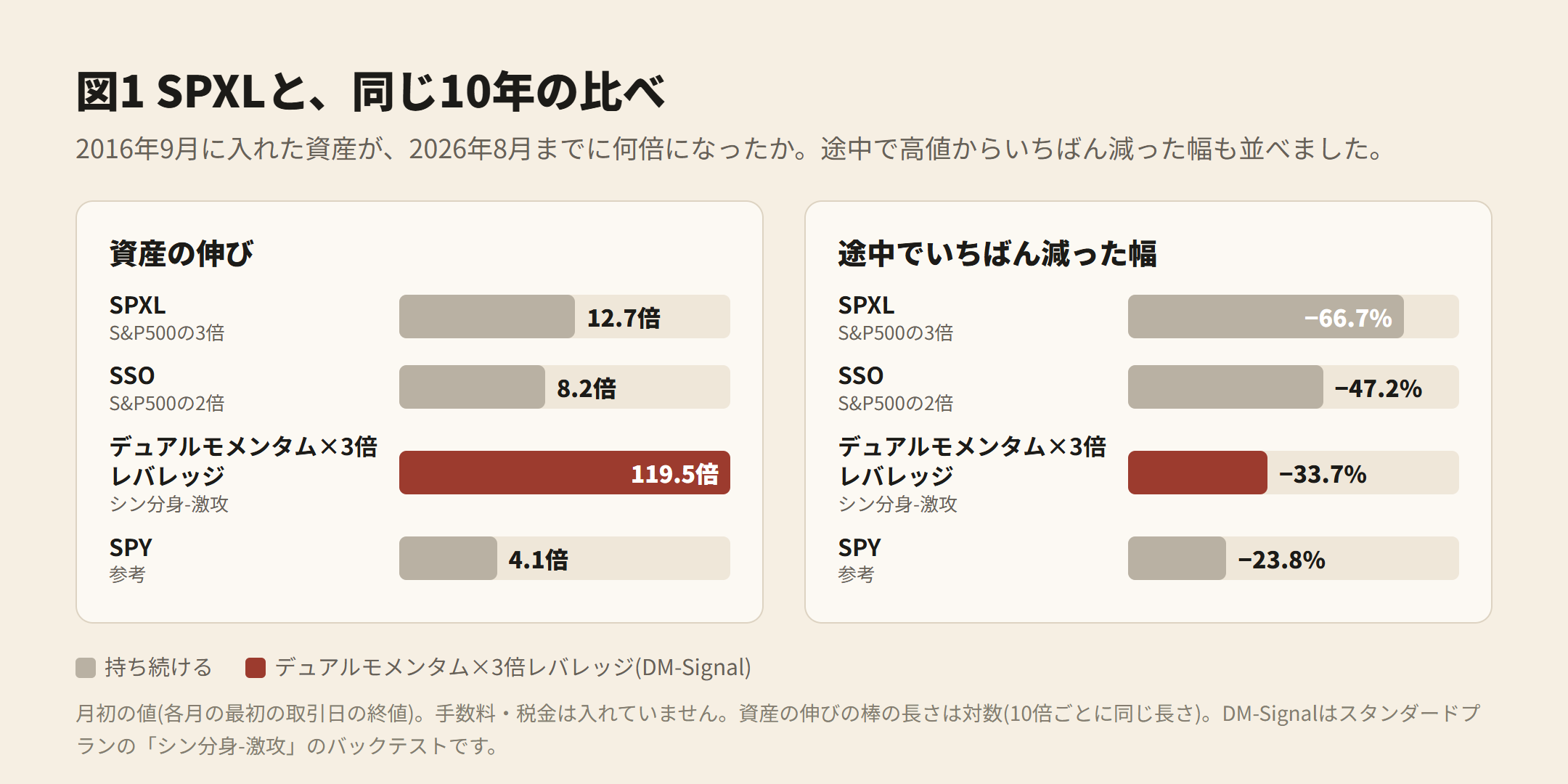 図1 SPXLと、同じ10年の比べ。資産の伸び SPXL 12.7倍、SSO 8.2倍、デュアルモメンタム×3倍レバレッジ 119.5倍、SPY 4.1倍。途中でいちばん減った幅 −66.7%、−47.2%、−33.7%、−23.8%