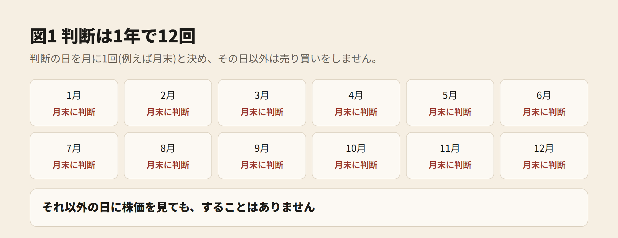 図1 判断は1年で12回。毎月の月末に判断し、それ以外の日は売り買いをしない