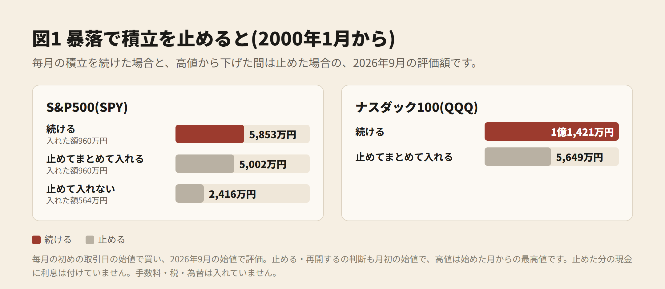 図1 暴落で積立を止めると(2000年1月から)。S&P500 続ける 5,853万円・止めてまとめて入れる 5,002万円・止めて入れない 2,416万円。ナスダック100 続ける 1億1,421万円・止めてまとめて入れる 5,649万円