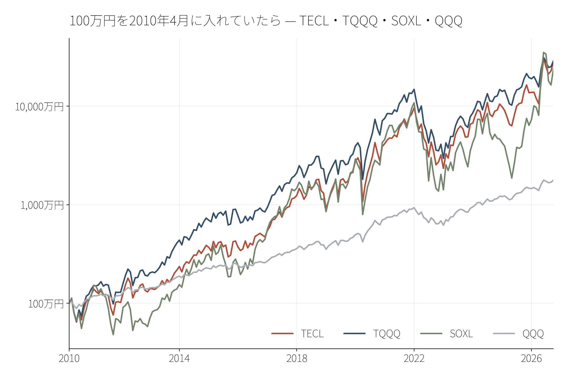図1 100万円を2010年4月に入れていたら — TECL・TQQQ・SOXL・QQQ(折れ線、縦は対数)