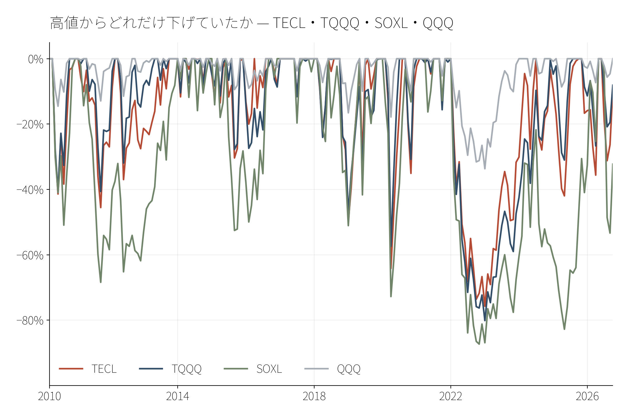 図2 高値からどれだけ下げていたか — TECL・TQQQ・SOXL・QQQ(折れ線)
