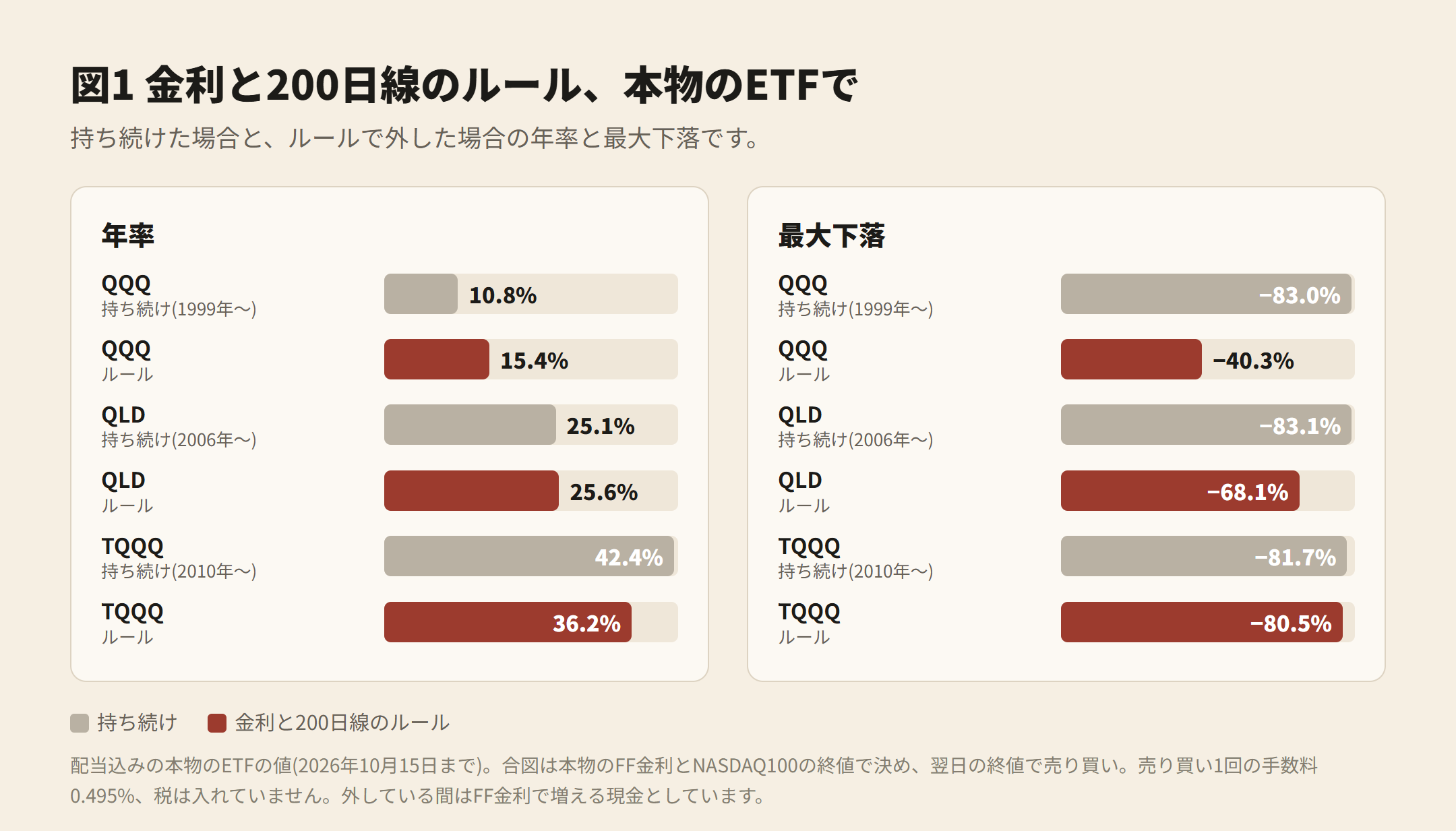 図1 金利と200日線のルール、本物のETFで。年率 QQQ 10.8%→15.4%、QLD 25.1%→25.6%、TQQQ 42.4%→36.2%。最大下落 −83.0%→−40.3%、−83.1%→−68.1%、−81.7%→−80.5%
