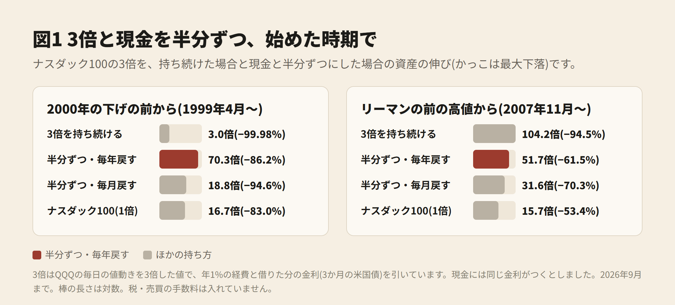 図1 3倍と現金を半分ずつ、始めた時期で。1999年4月から 3倍を持ち続ける 3.0倍・半分ずつ毎年戻す 70.3倍・毎月戻す 18.8倍・1倍 16.7倍。2007年11月から 104.2倍・51.7倍・31.6倍・15.7倍