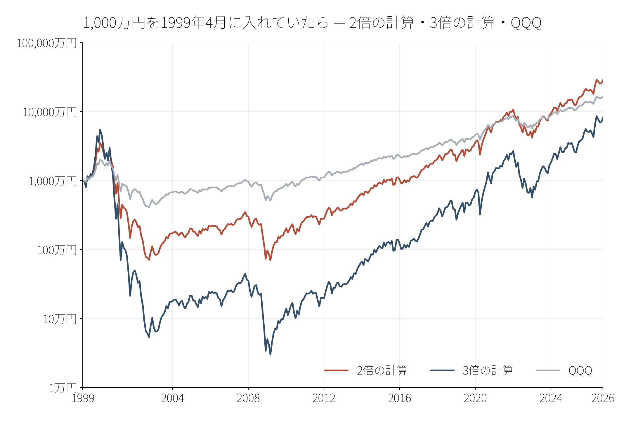 図1 1,000万円を1999年4月に入れていたら — 2倍の計算・3倍の計算・QQQ(折れ線、縦は対数)